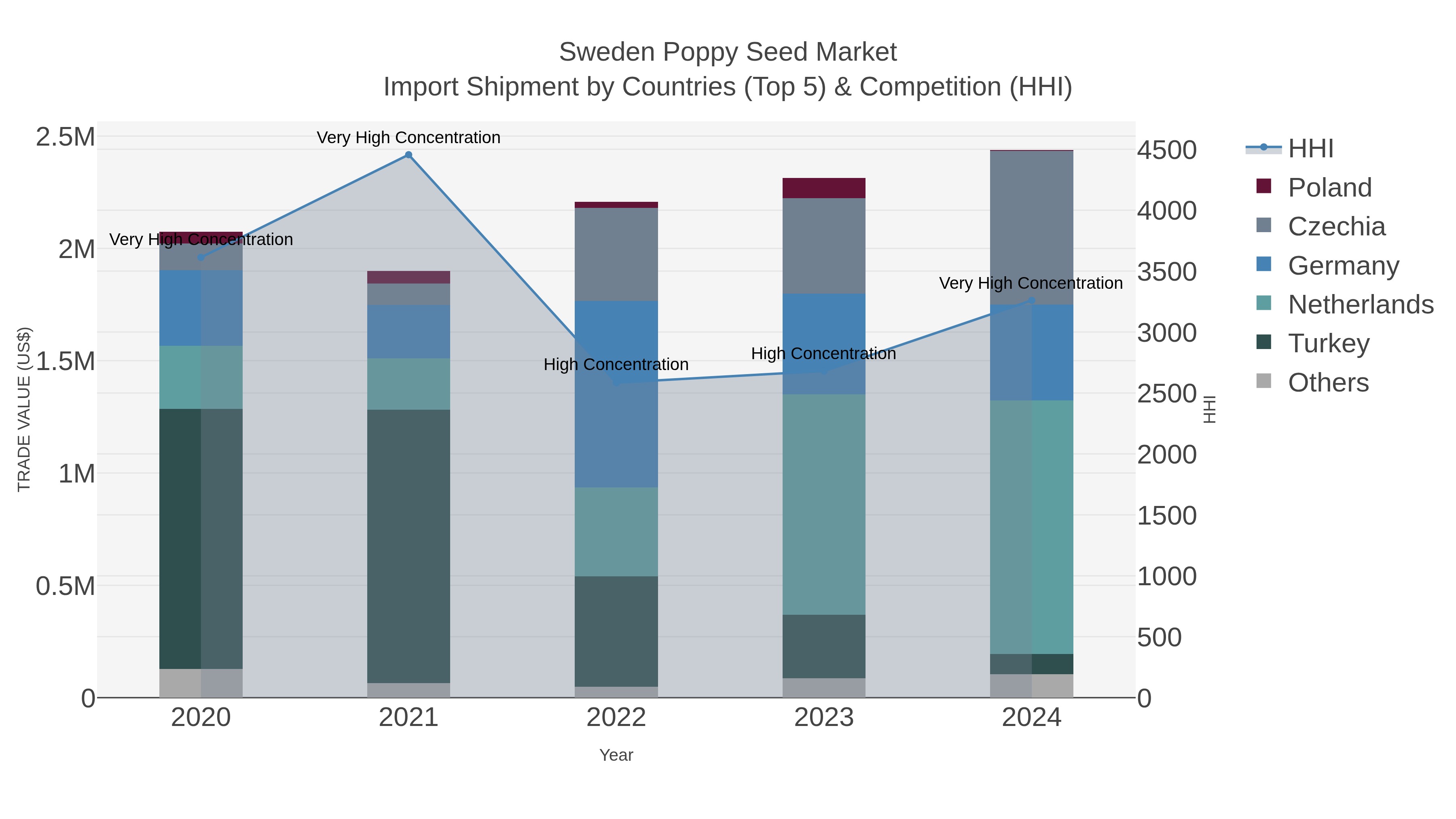 Sweden Poppy Seed Market Import Shipment by Countries (Top 5) & Competition (HHI)