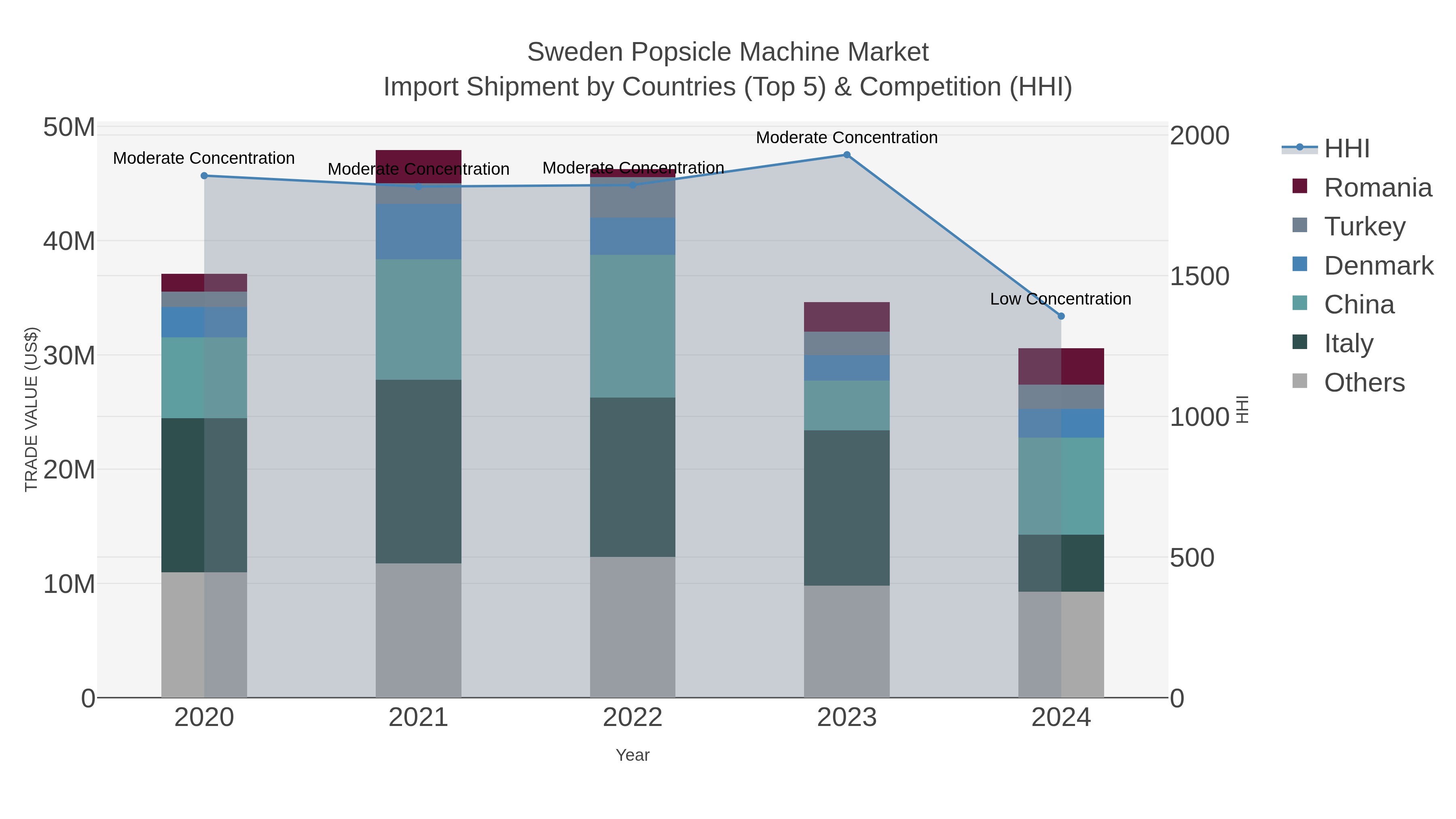 Sweden Popsicle Machine Market Import Shipment by Countries (Top 5) & Competition (HHI)