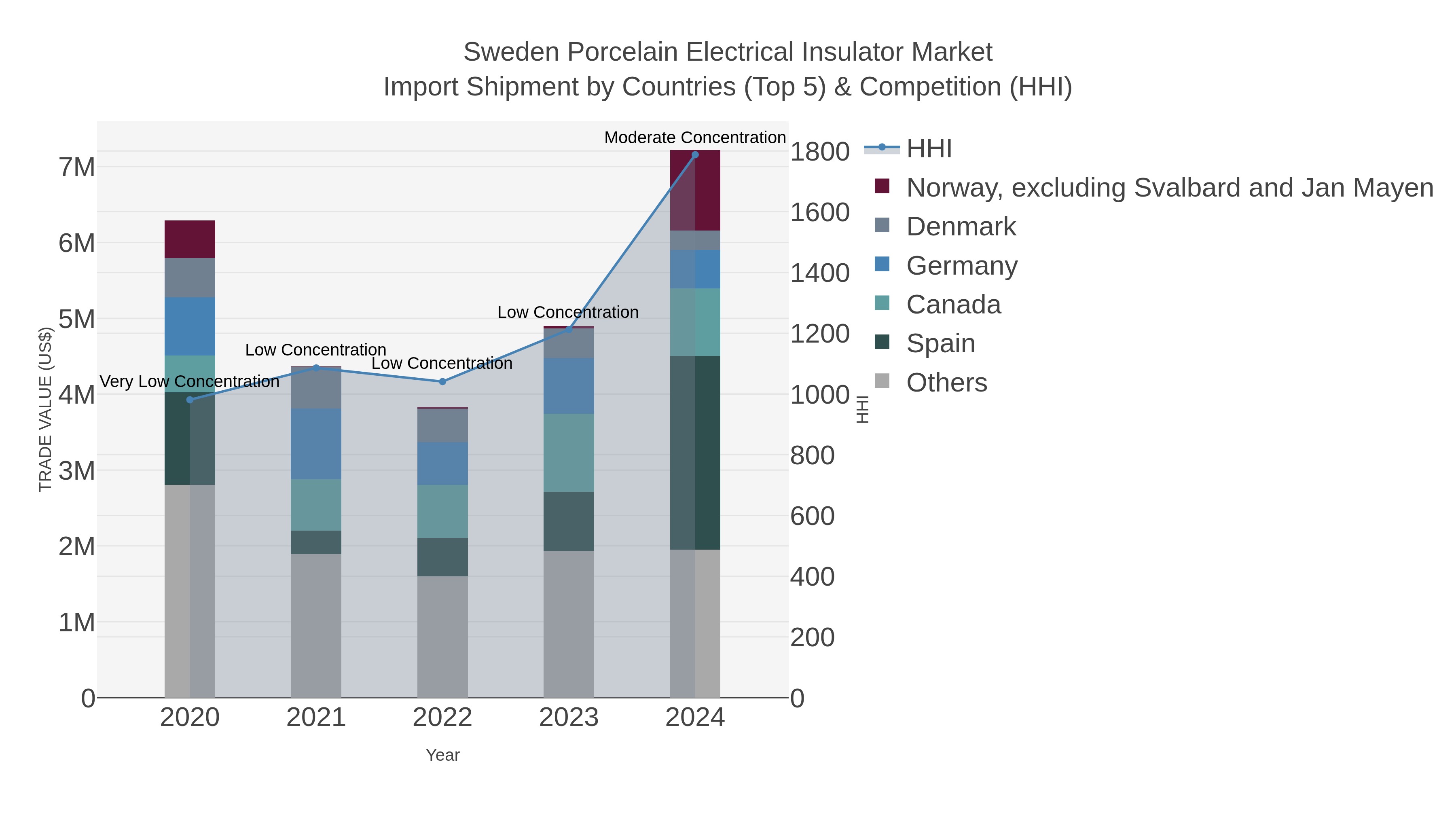 Sweden Porcelain Electrical Insulator Market Import Shipment by Countries (Top 5) & Competition (HHI)