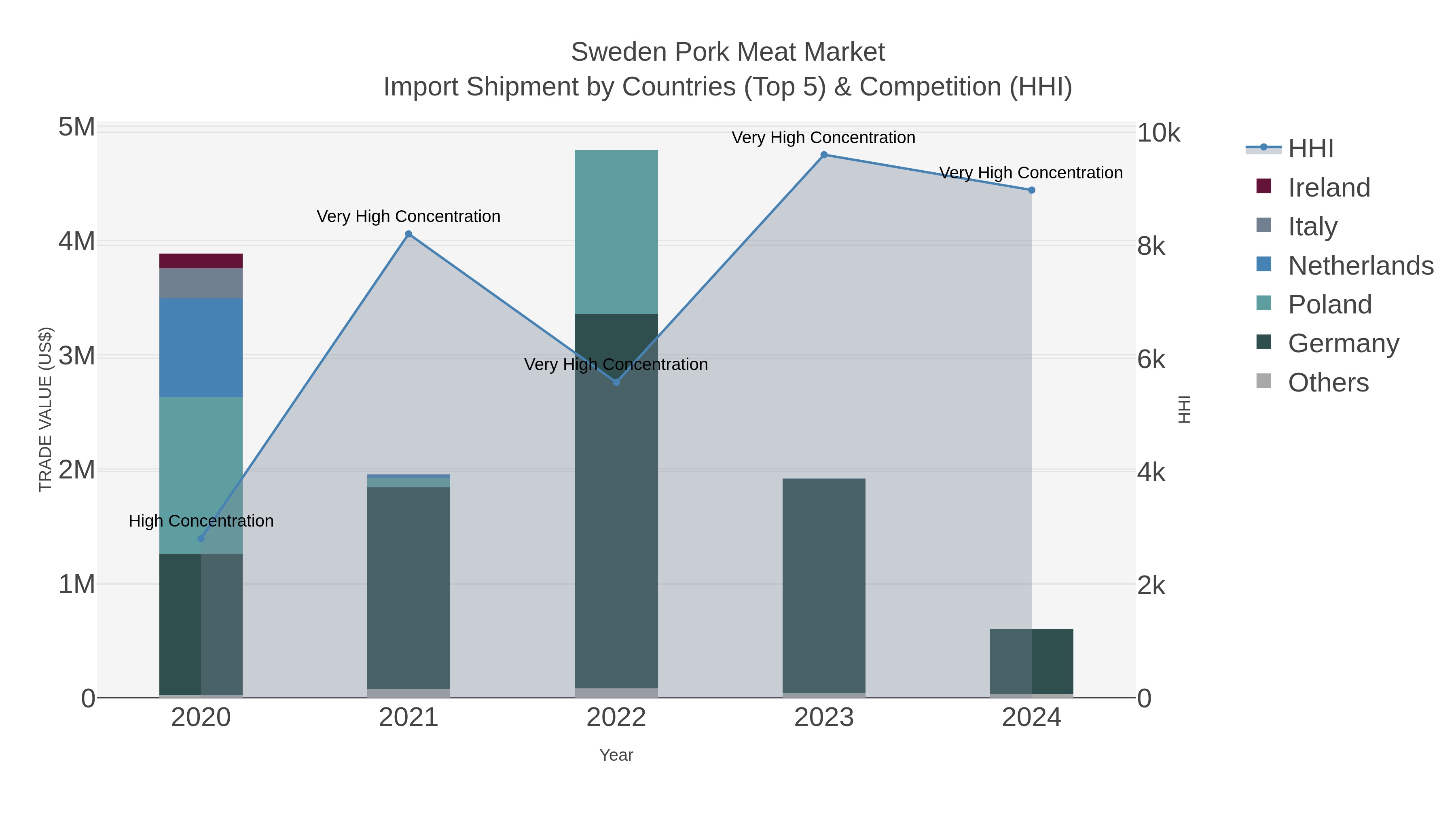 Sweden Pork Meat Market Import Shipment by Countries (Top 5) & Competition (HHI)