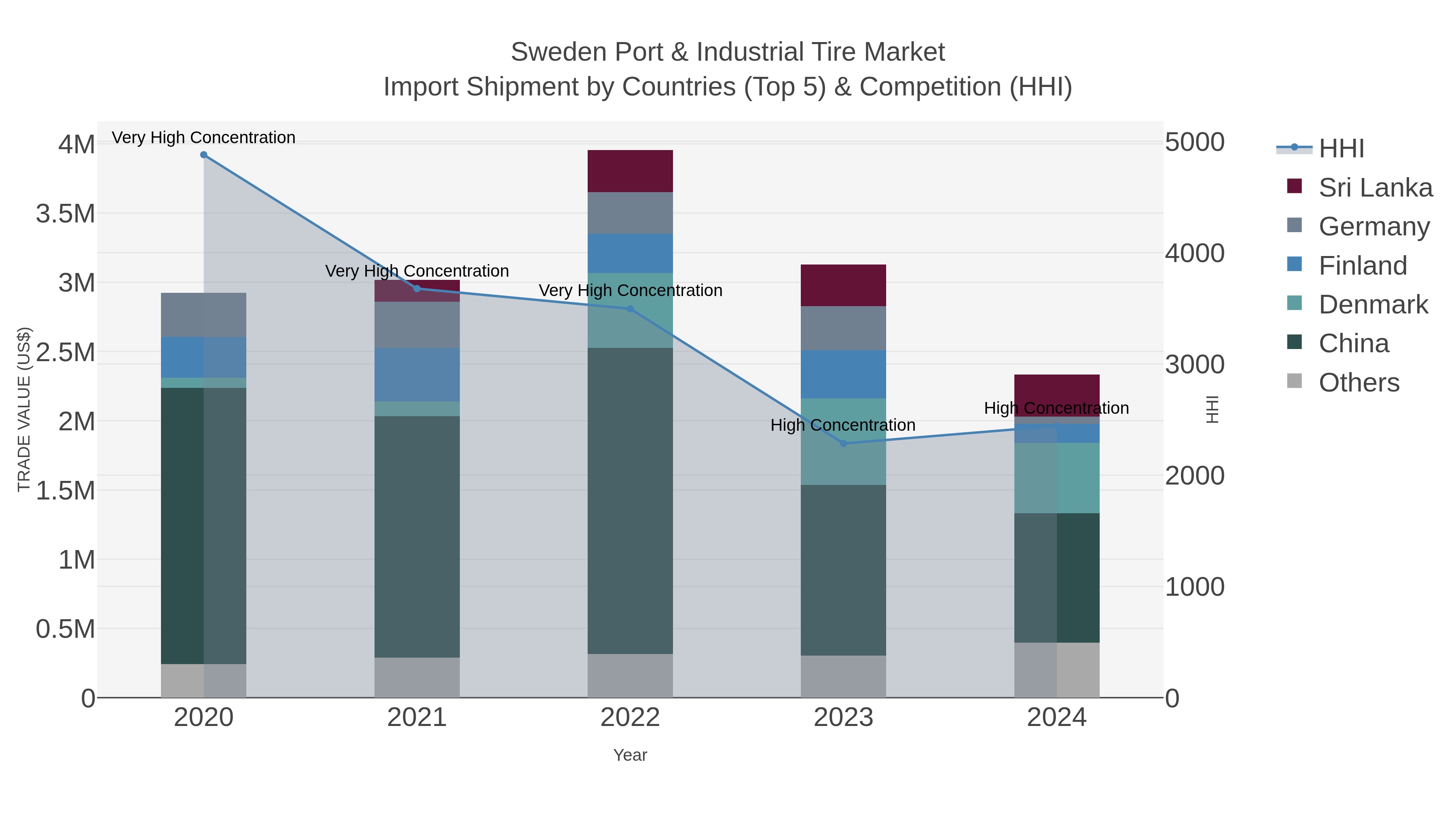 Sweden Port & Industrial Tire Market Import Shipment by Countries (Top 5) & Competition (HHI)