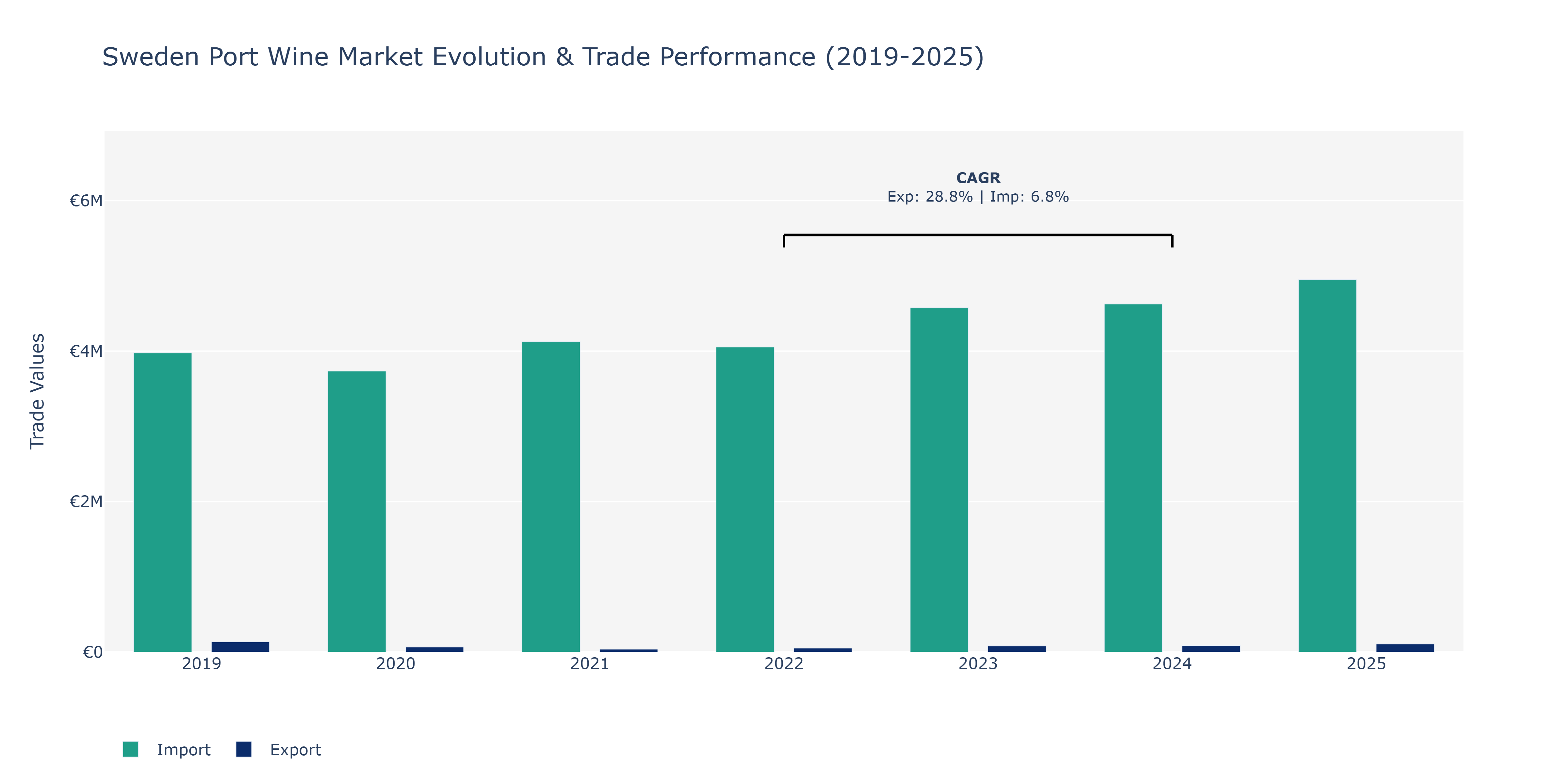 Sweden Port Wine Market: Production & Trade Performance (2019-2025)