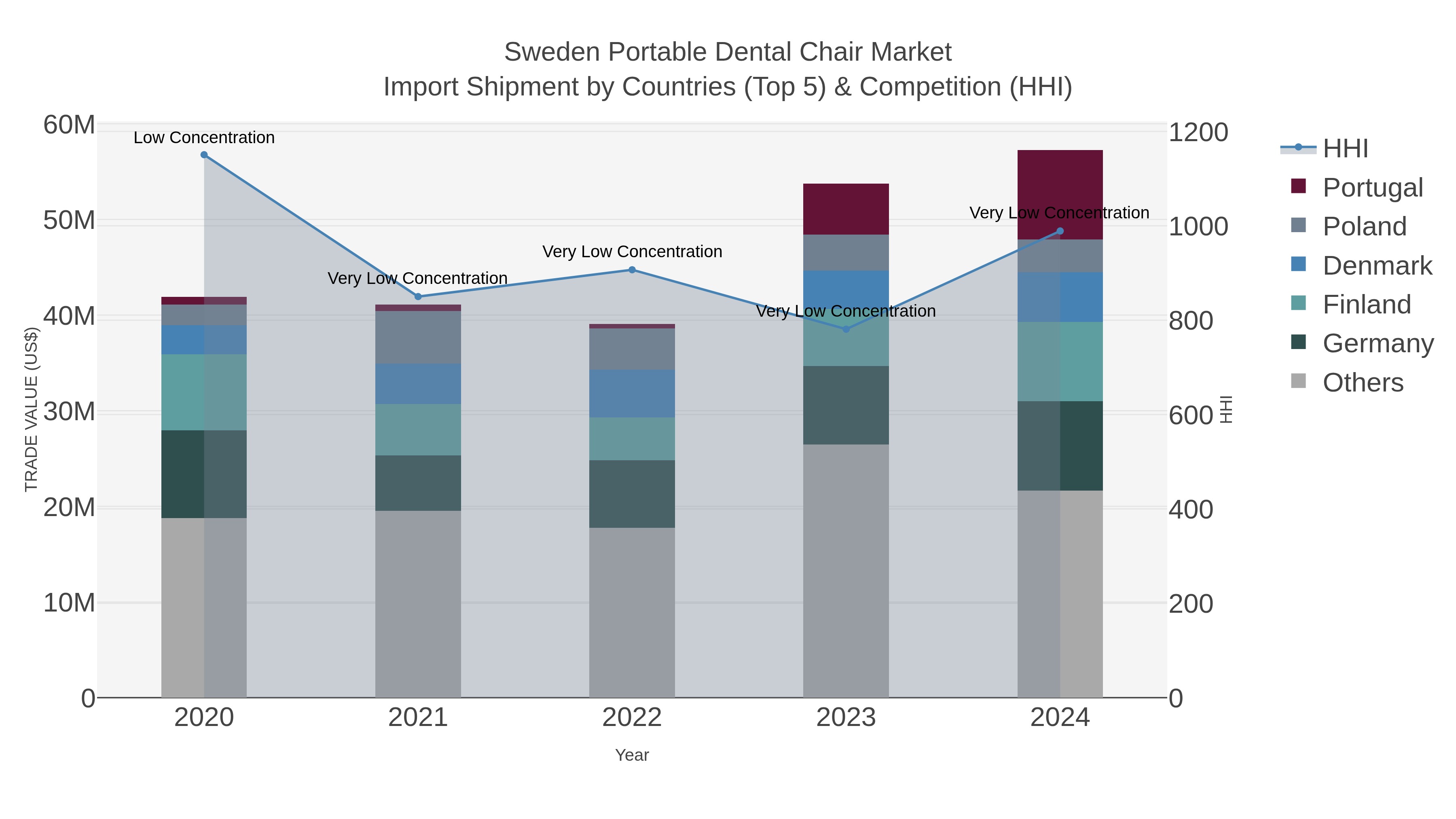 Sweden Portable Dental Chair Market Import Shipment by Countries (Top 5) & Competition (HHI)