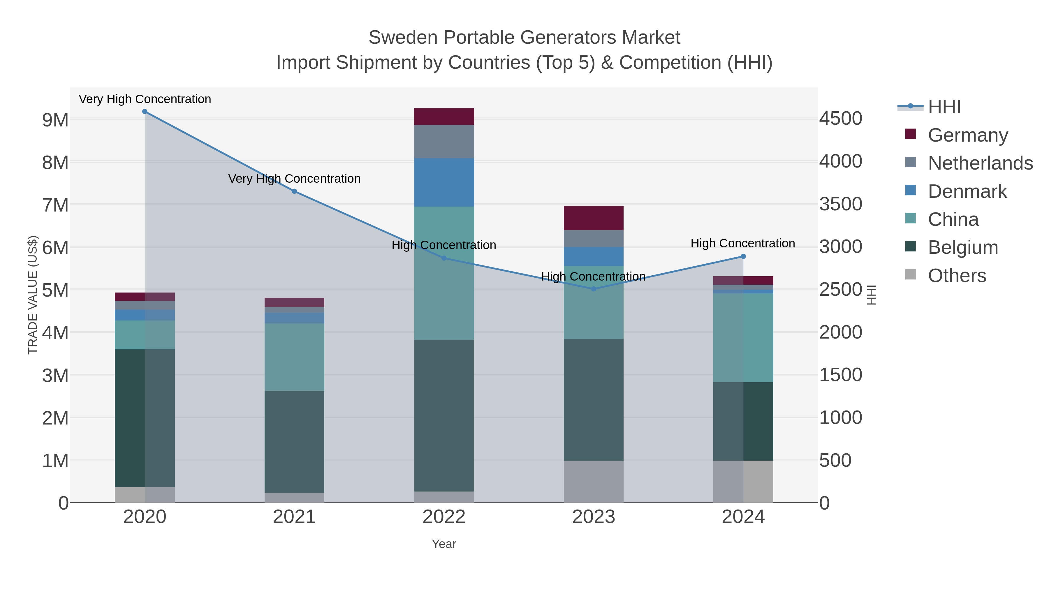Sweden Portable Generators Market Import Shipment by Countries (Top 5) & Competition (HHI)
