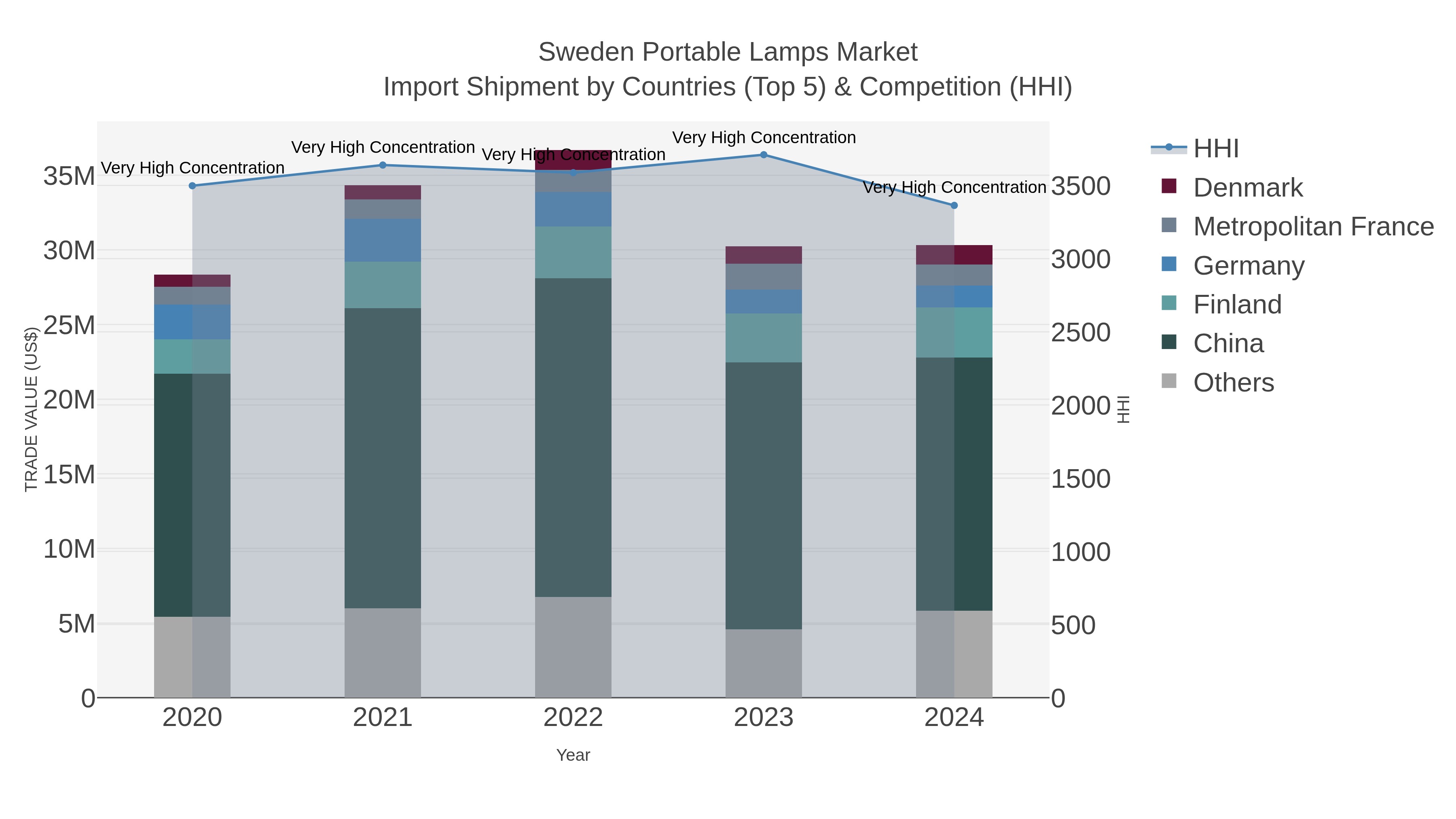 Sweden Portable Lamps Market Import Shipment by Countries (Top 5) & Competition (HHI)