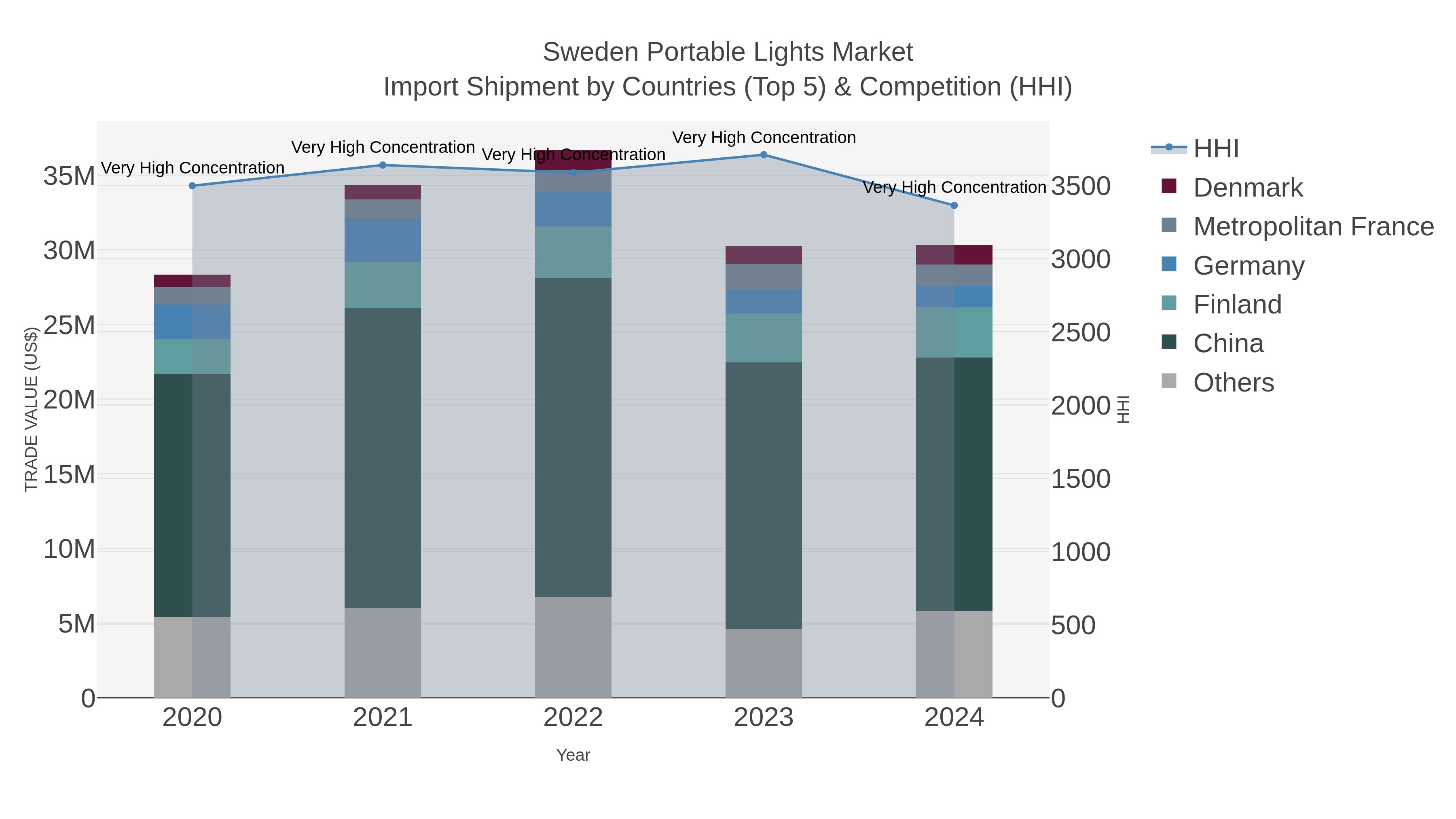 Sweden Portable Lights Market Import Shipment by Countries (Top 5) & Competition (HHI)