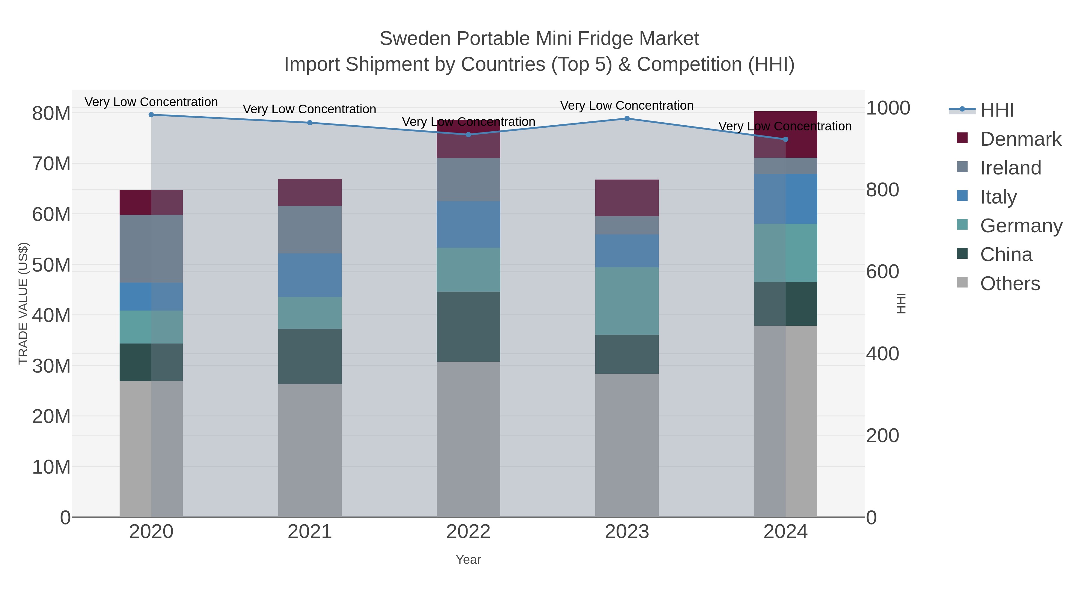 Sweden Portable Mini Fridge Market Import Shipment by Countries (Top 5) & Competition (HHI)