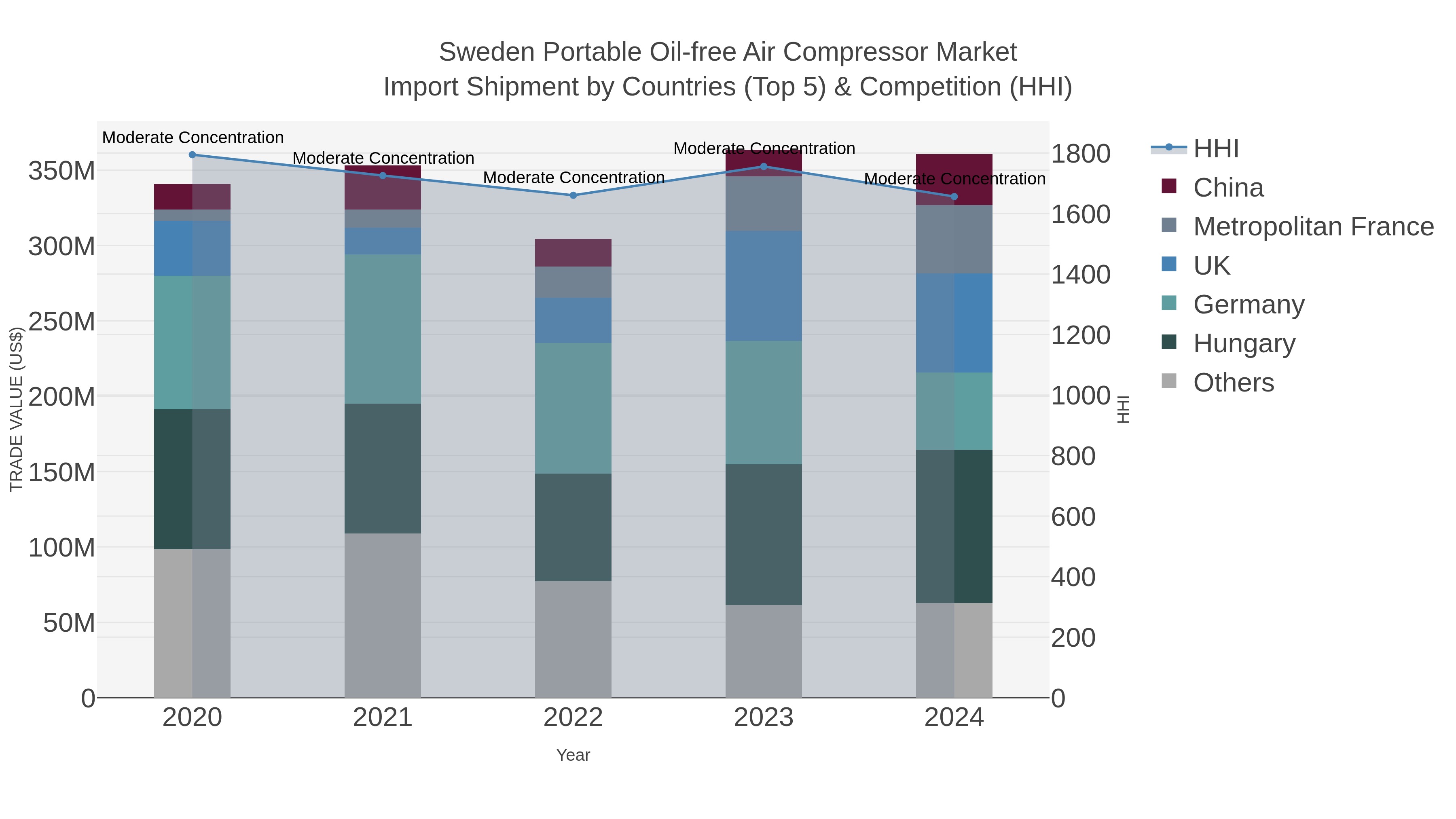 Sweden Portable Oil-free Air Compressor Market Import Shipment by Countries (Top 5) & Competition (HHI)