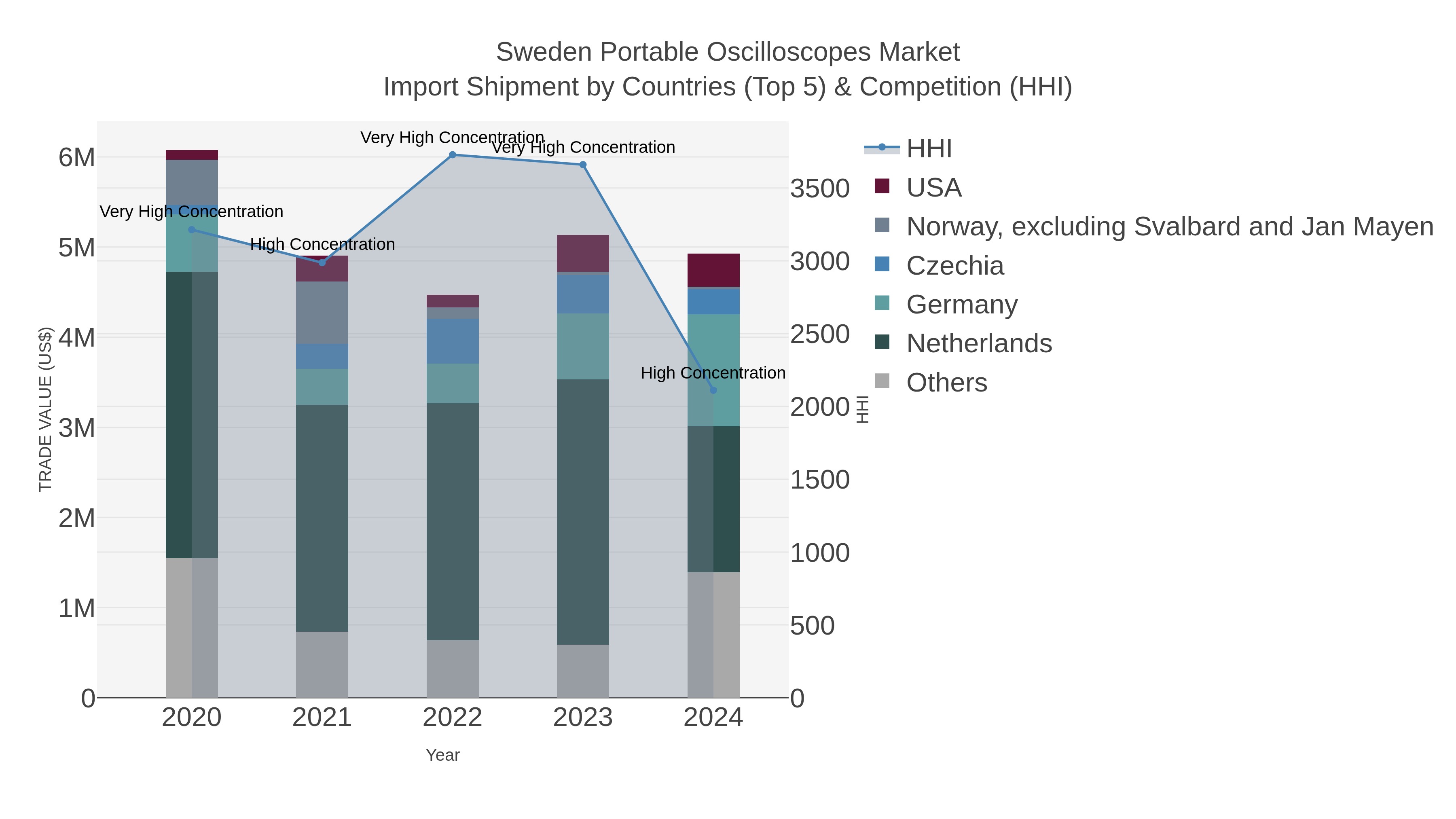 Sweden Portable Oscilloscopes Market Import Shipment by Countries (Top 5) & Competition (HHI)