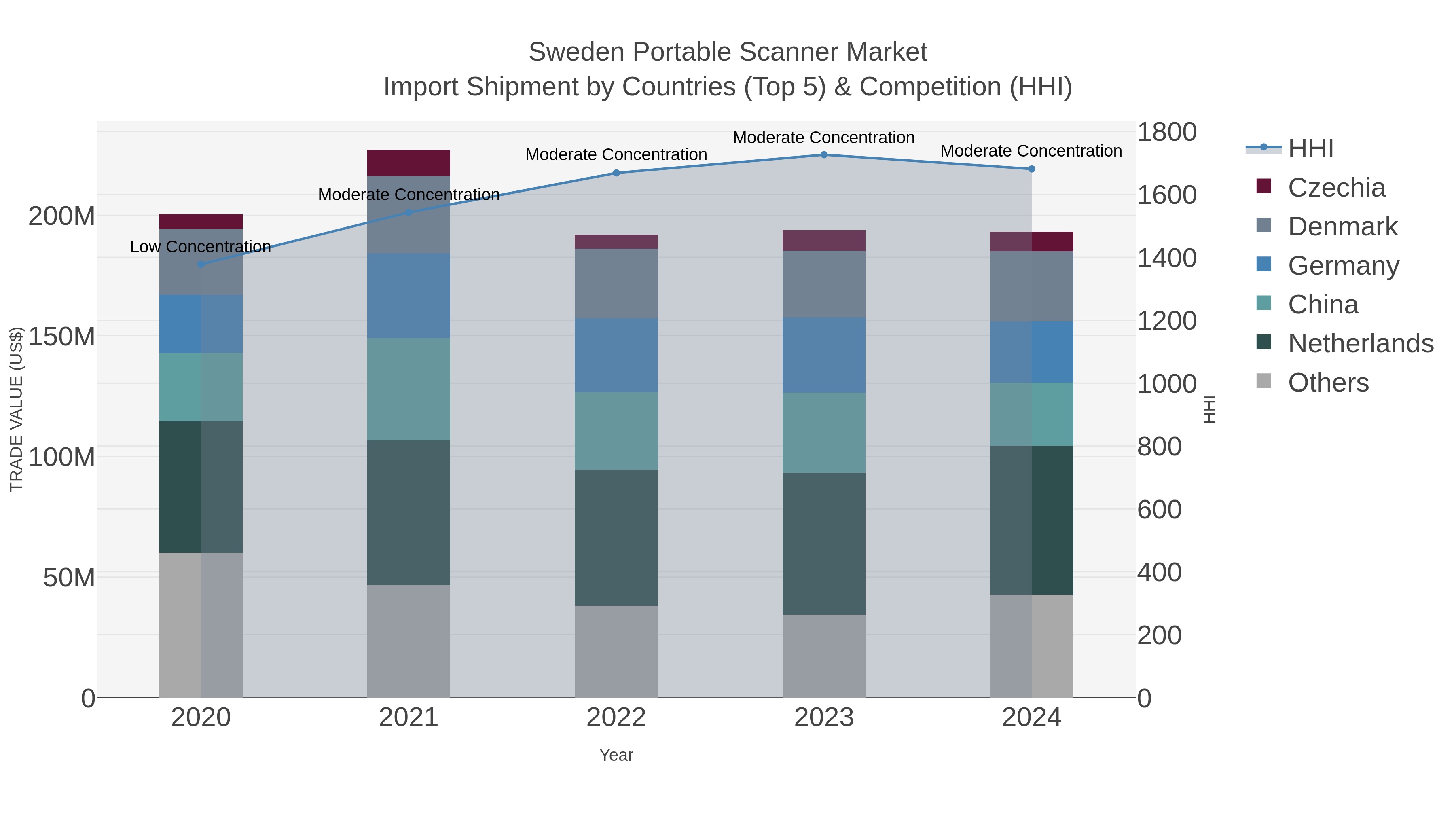 Sweden Portable Scanner Market Import Shipment by Countries (Top 5) & Competition (HHI)