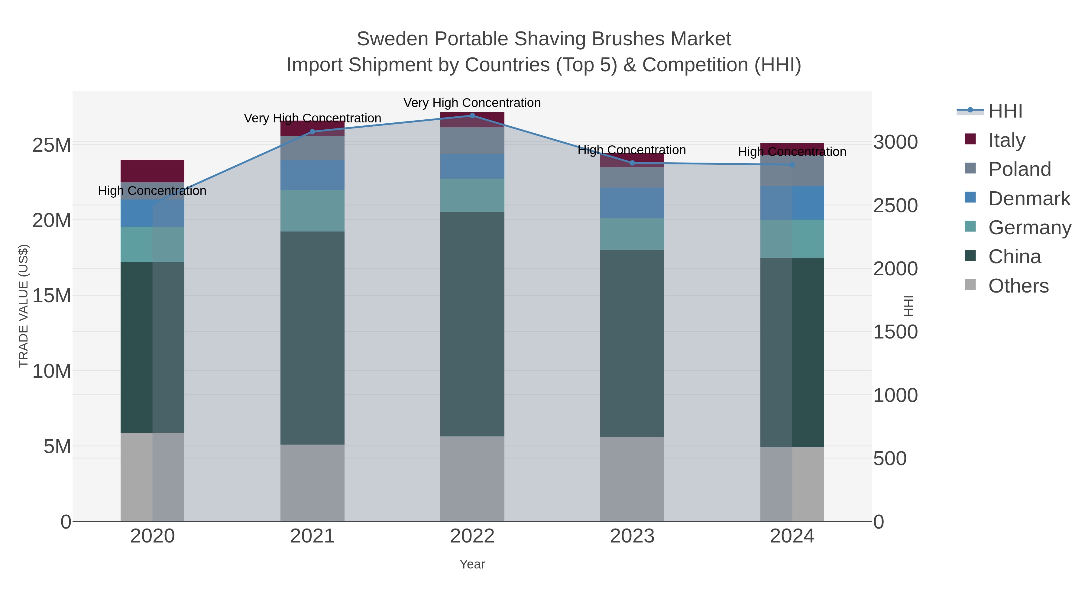 Sweden Portable Shaving Brushes Market Import Shipment by Countries (Top 5) & Competition (HHI)