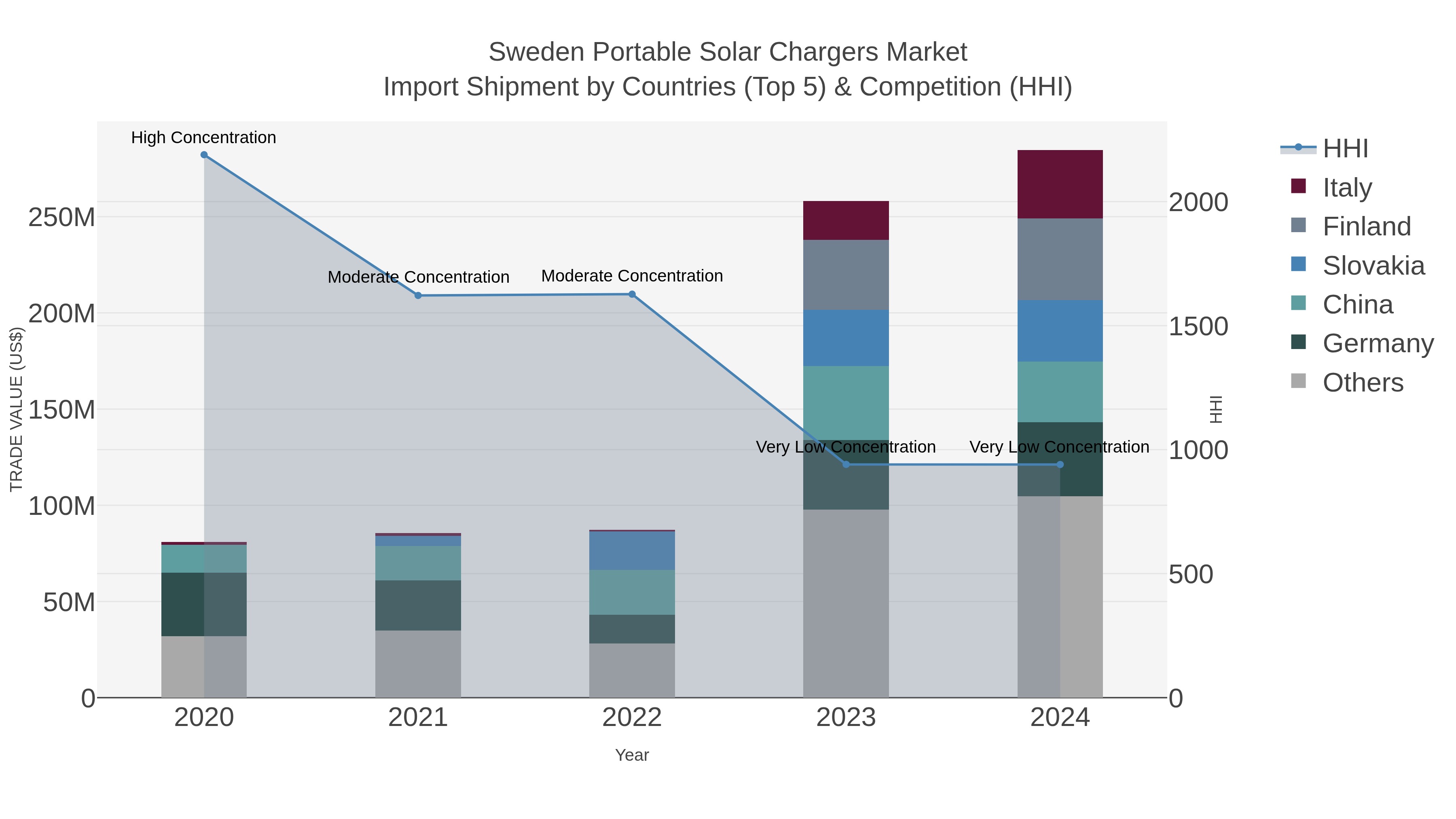 Sweden Portable Solar Chargers Market Import Shipment by Countries (Top 5) & Competition (HHI)