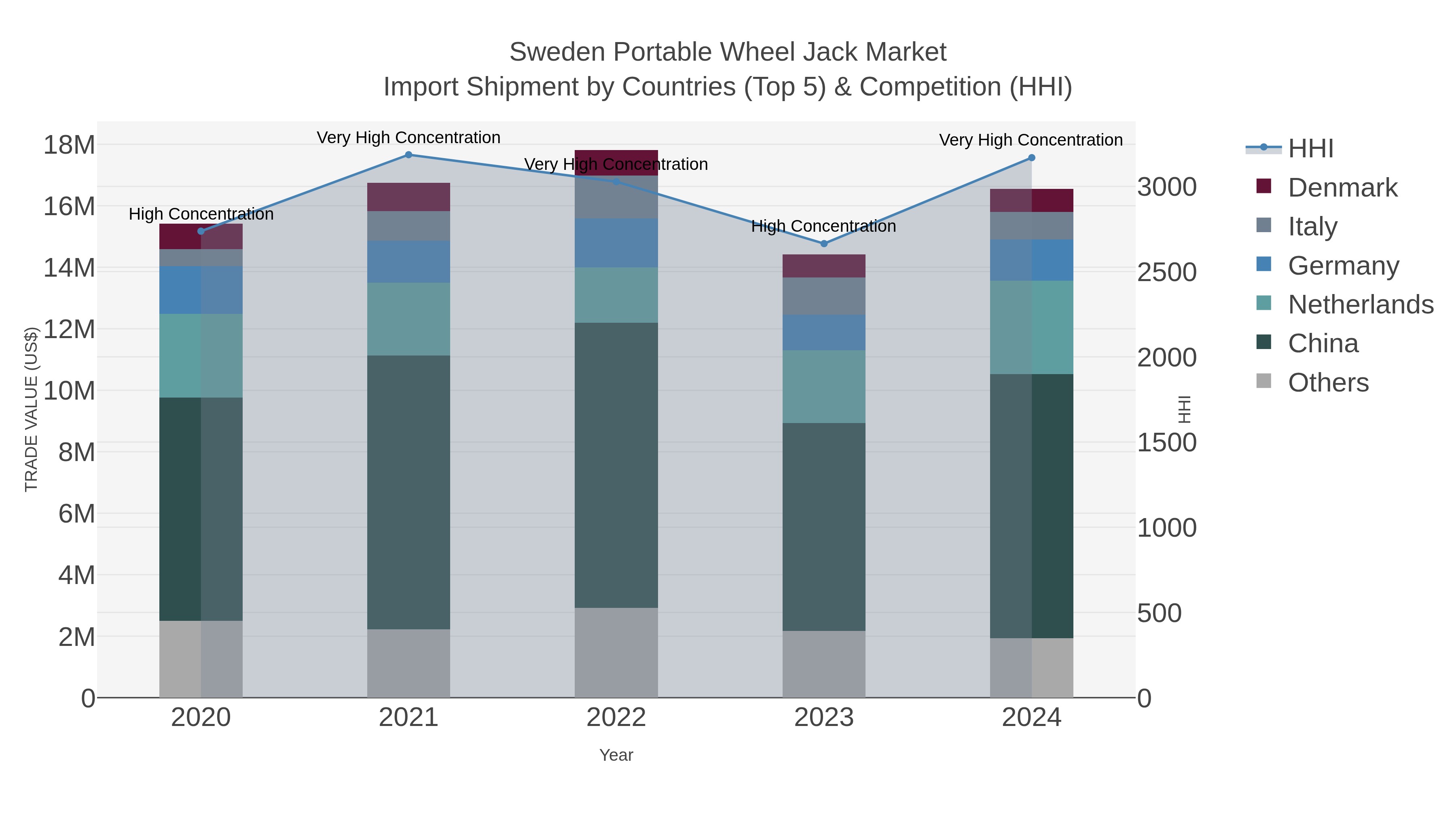 Sweden Portable Wheel Jack Market Import Shipment by Countries (Top 5) & Competition (HHI)