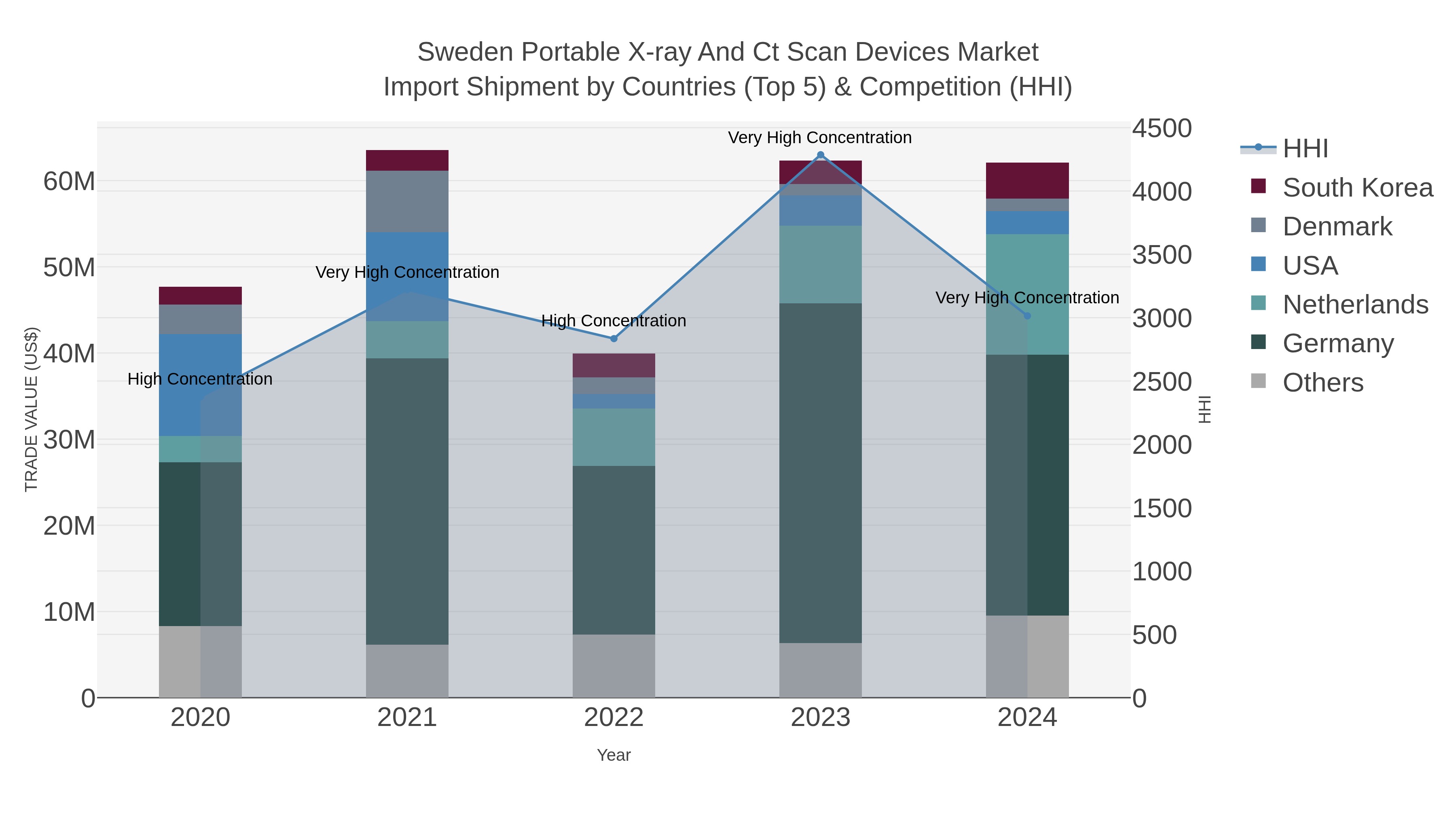 Sweden Portable X-ray And Ct Scan Devices Market Import Shipment by Countries (Top 5) & Competition (HHI)