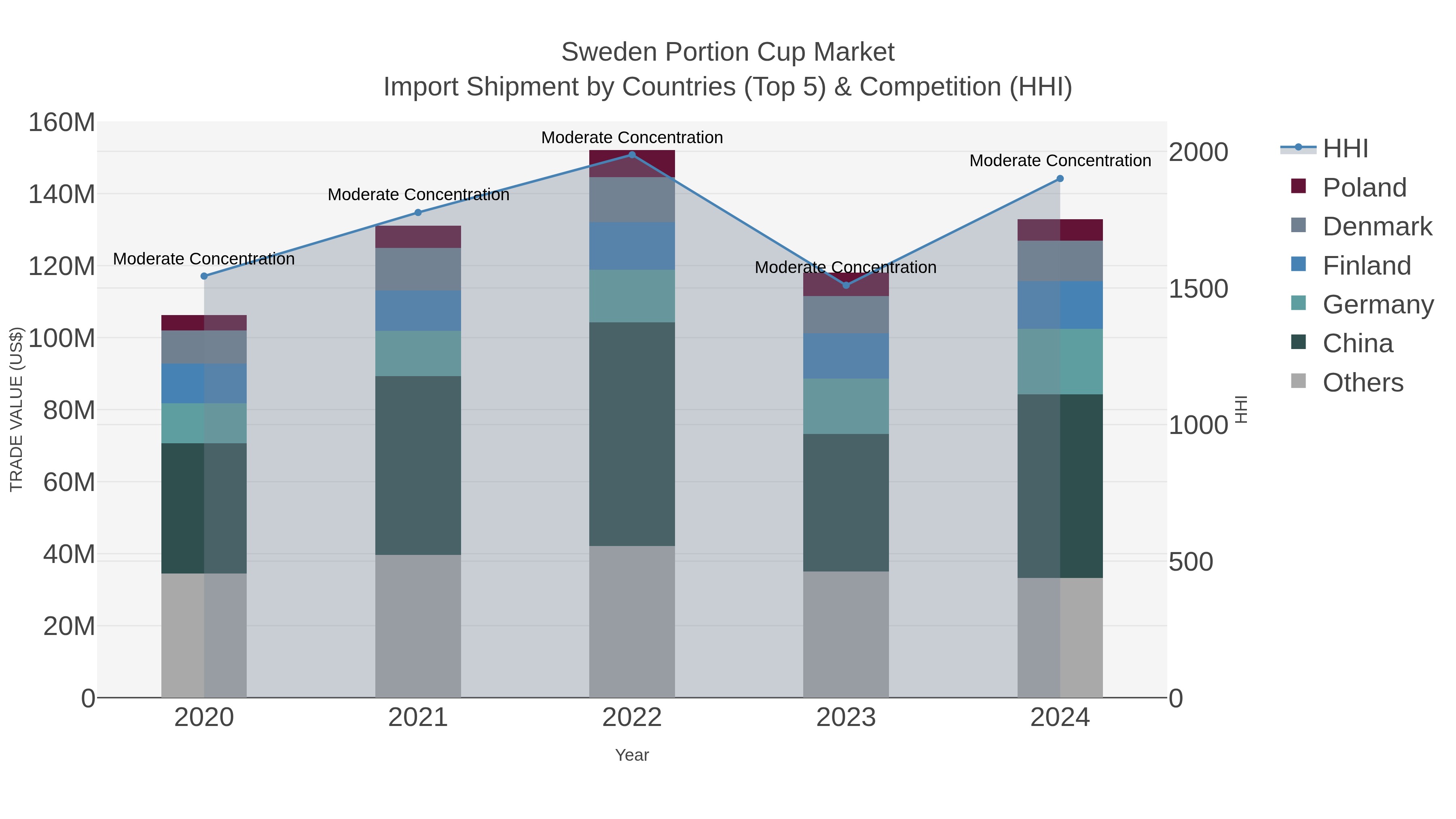 Sweden Portion Cup Market Import Shipment by Countries (Top 5) & Competition (HHI)