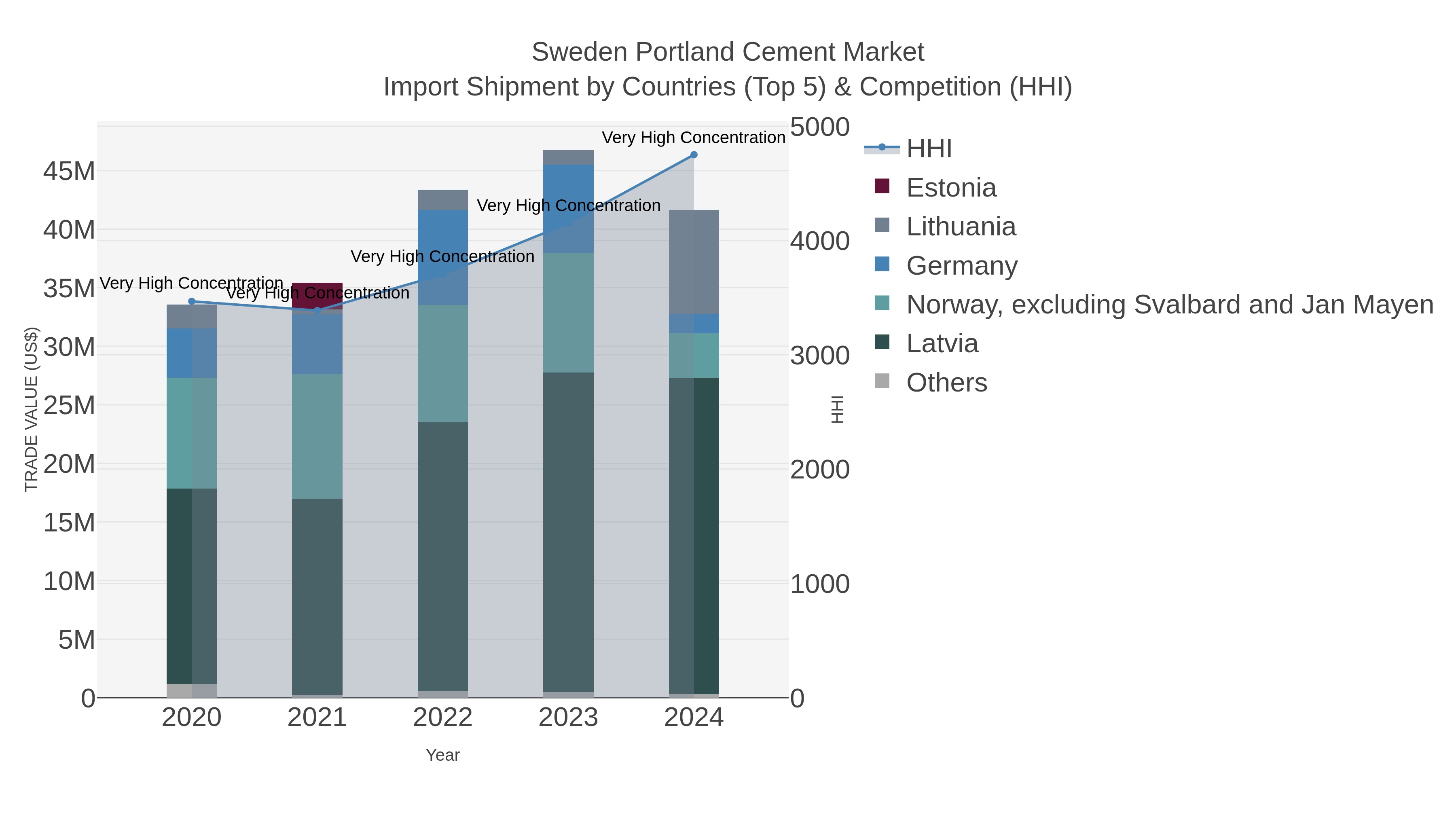 Sweden Portland Cement Market Import Shipment by Countries (Top 5) & Competition (HHI)