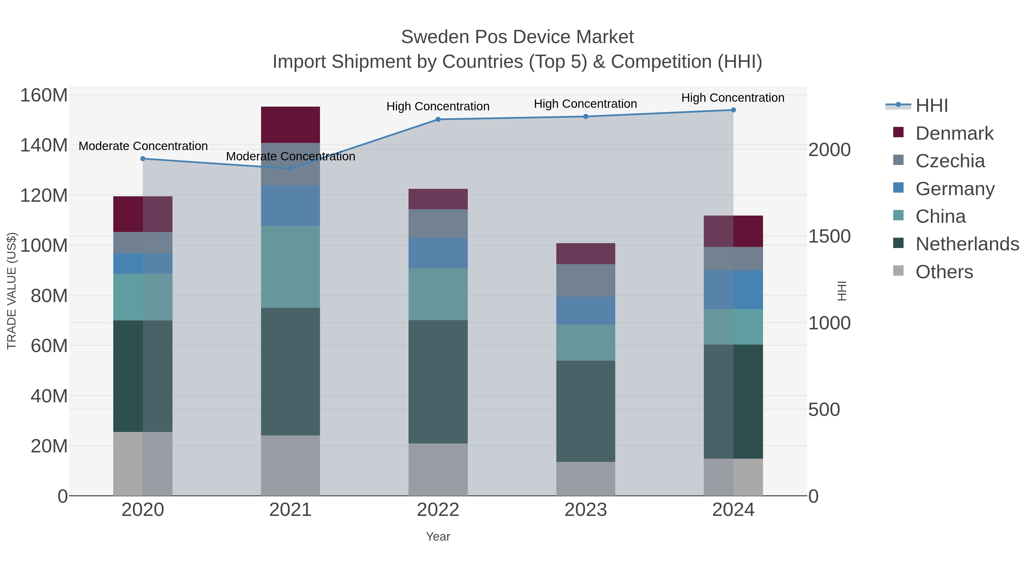 Sweden Pos Device Market Import Shipment by Countries (Top 5) & Competition (HHI)