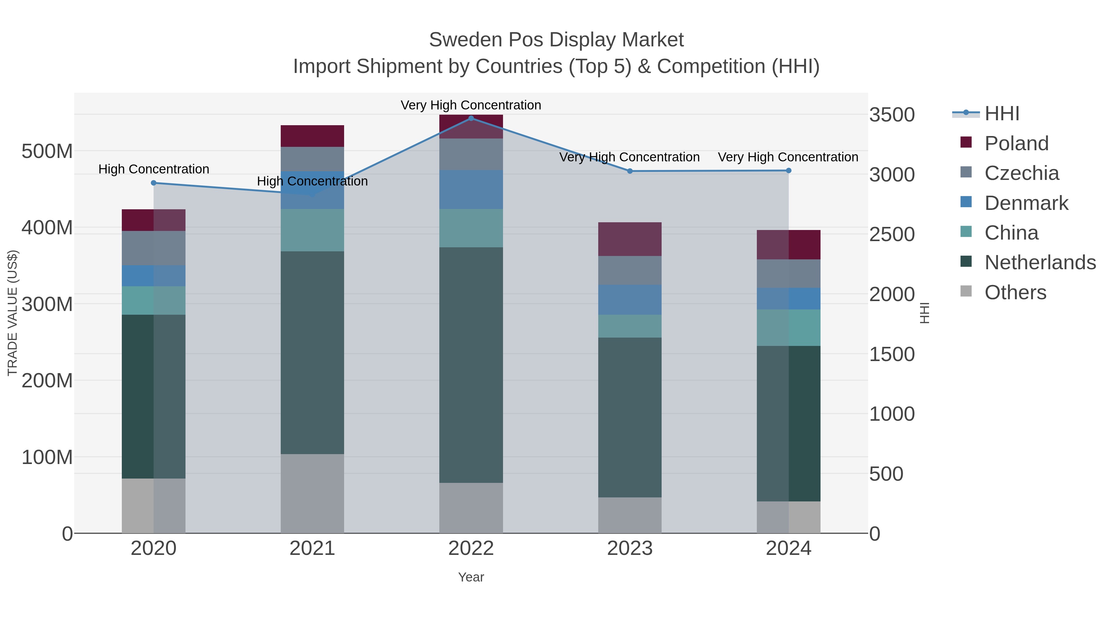 Sweden Pos Display Market Import Shipment by Countries (Top 5) & Competition (HHI)