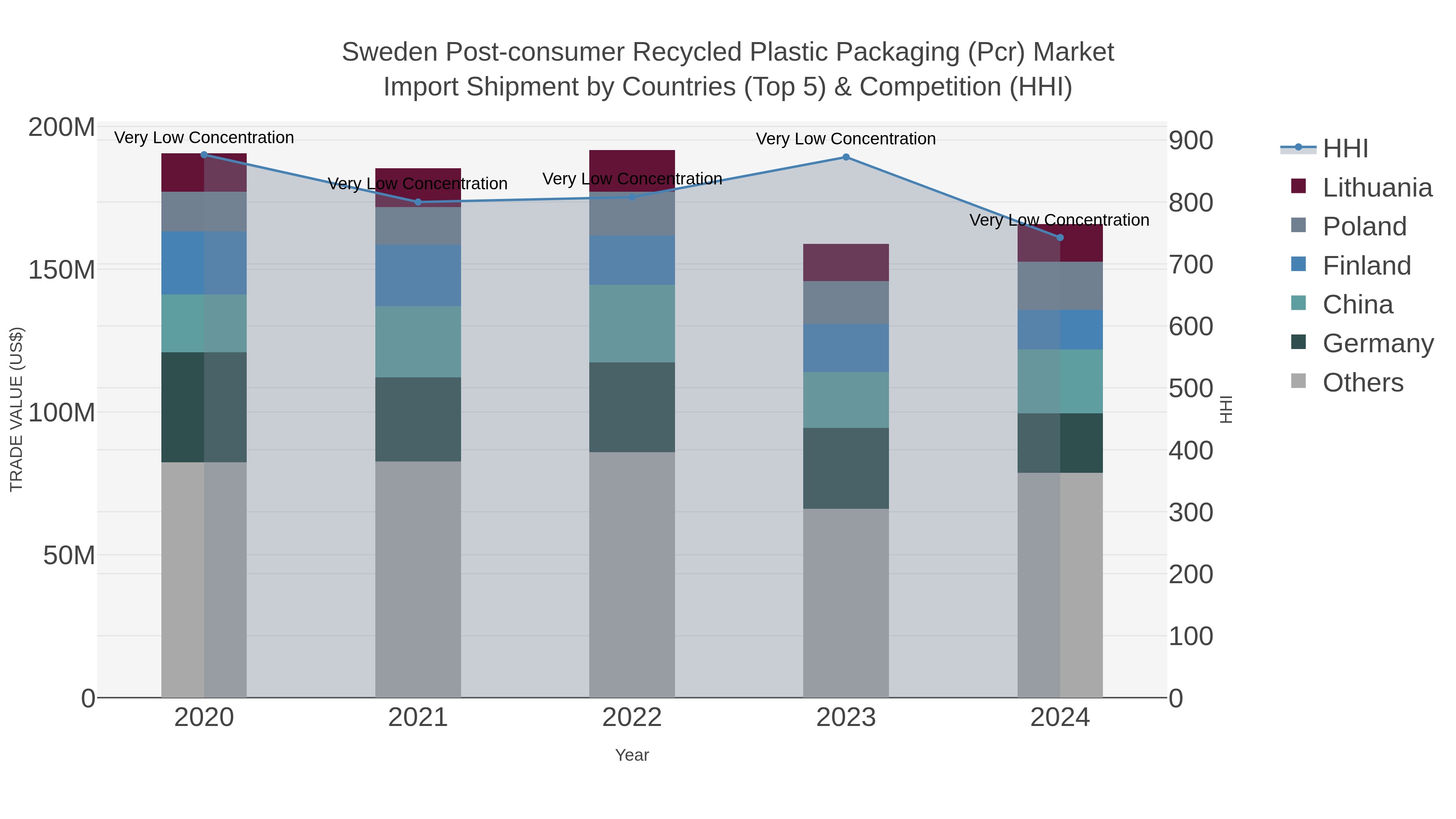 Sweden Post-consumer Recycled Plastic Packaging (pcr) Market Import Shipment by Countries (Top 5) & Competition (HHI)