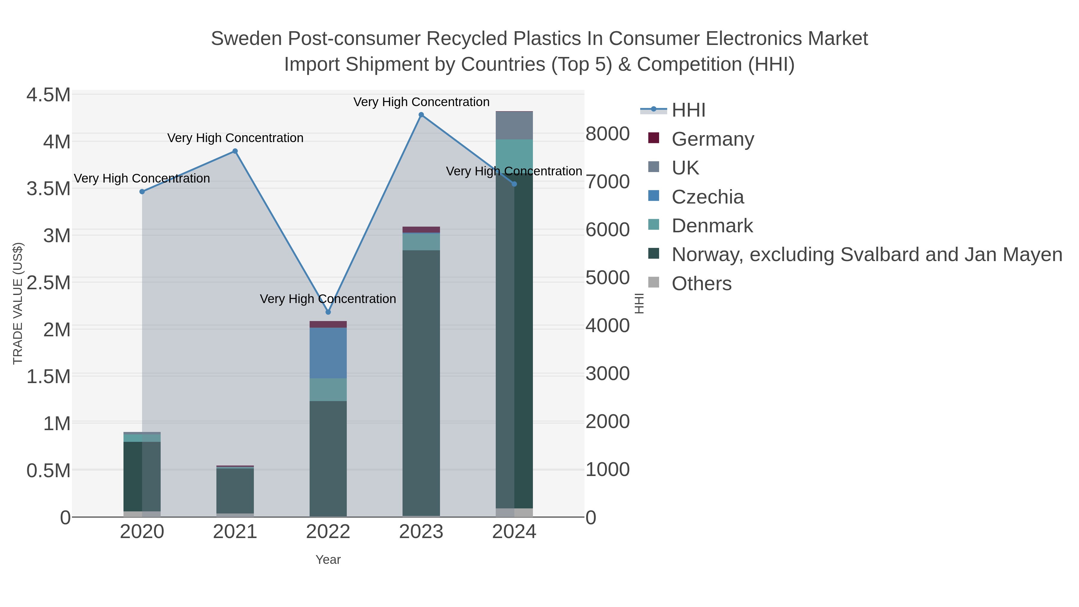 Sweden Post-consumer Recycled Plastics In Consumer Electronics Market Import Shipment by Countries (Top 5) & Competition (HHI)