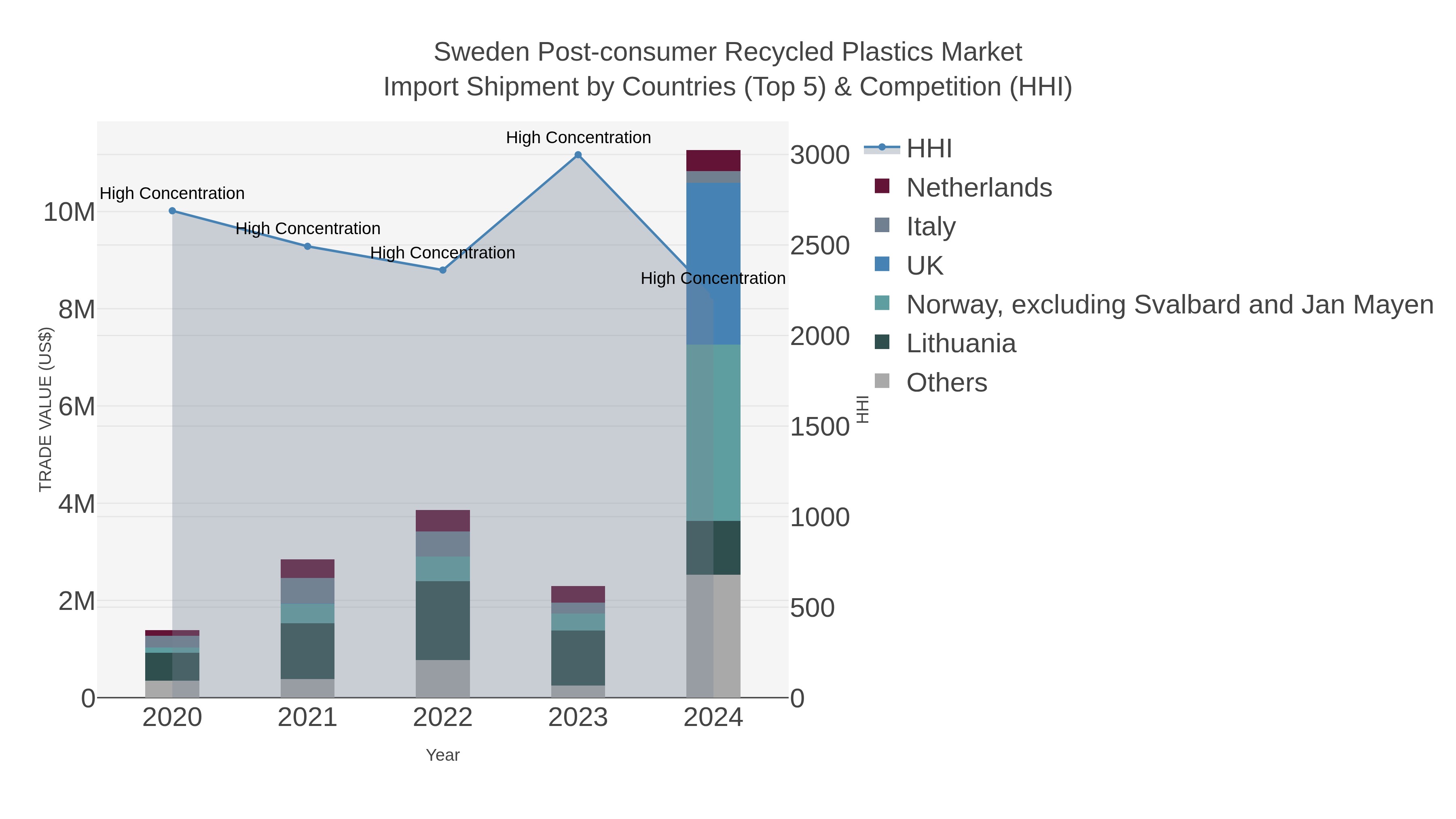 Sweden Post-consumer Recycled Plastics Market Import Shipment by Countries (Top 5) & Competition (HHI)