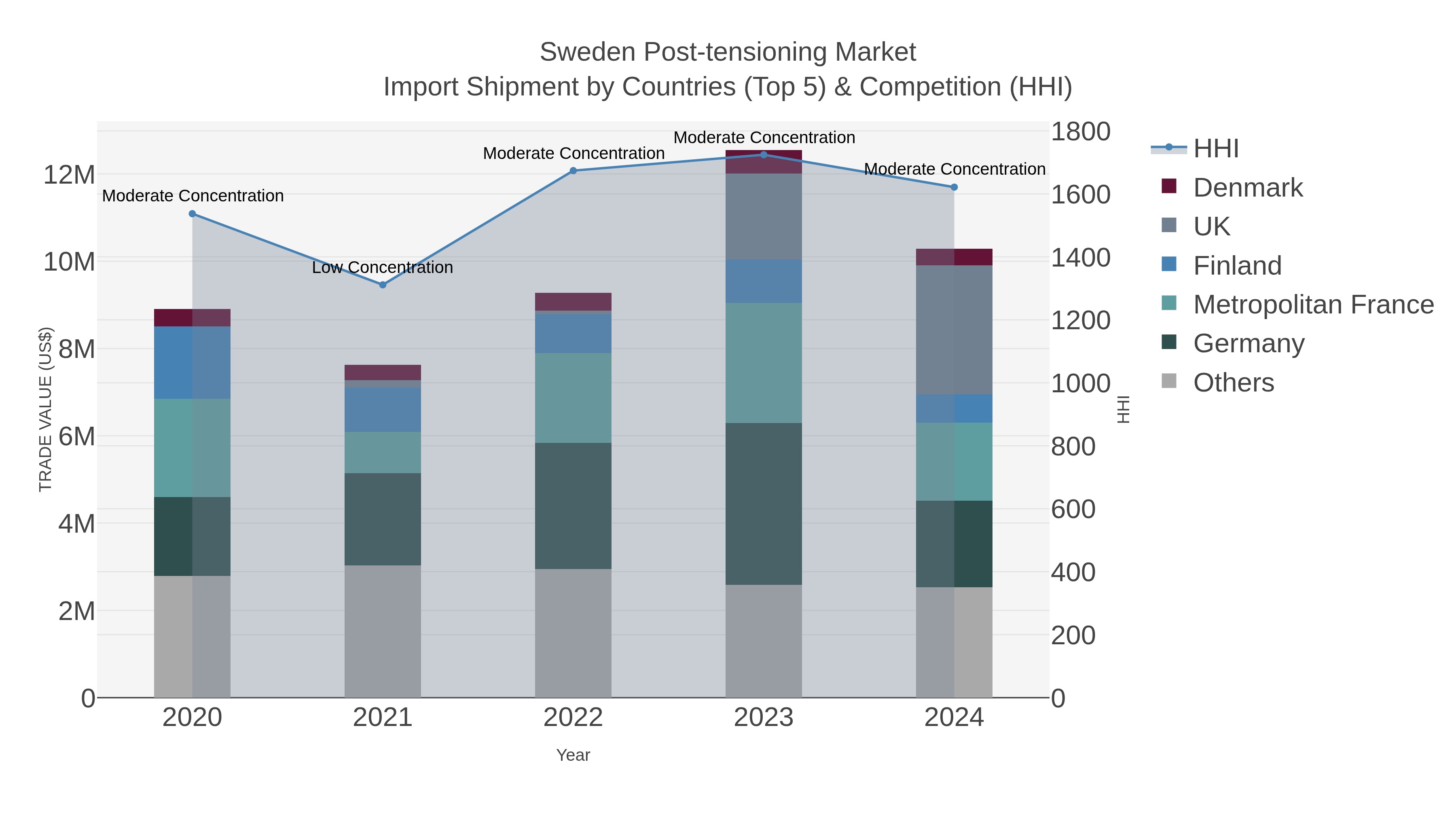 Sweden Post-tensioning Market Import Shipment by Countries (Top 5) & Competition (HHI)