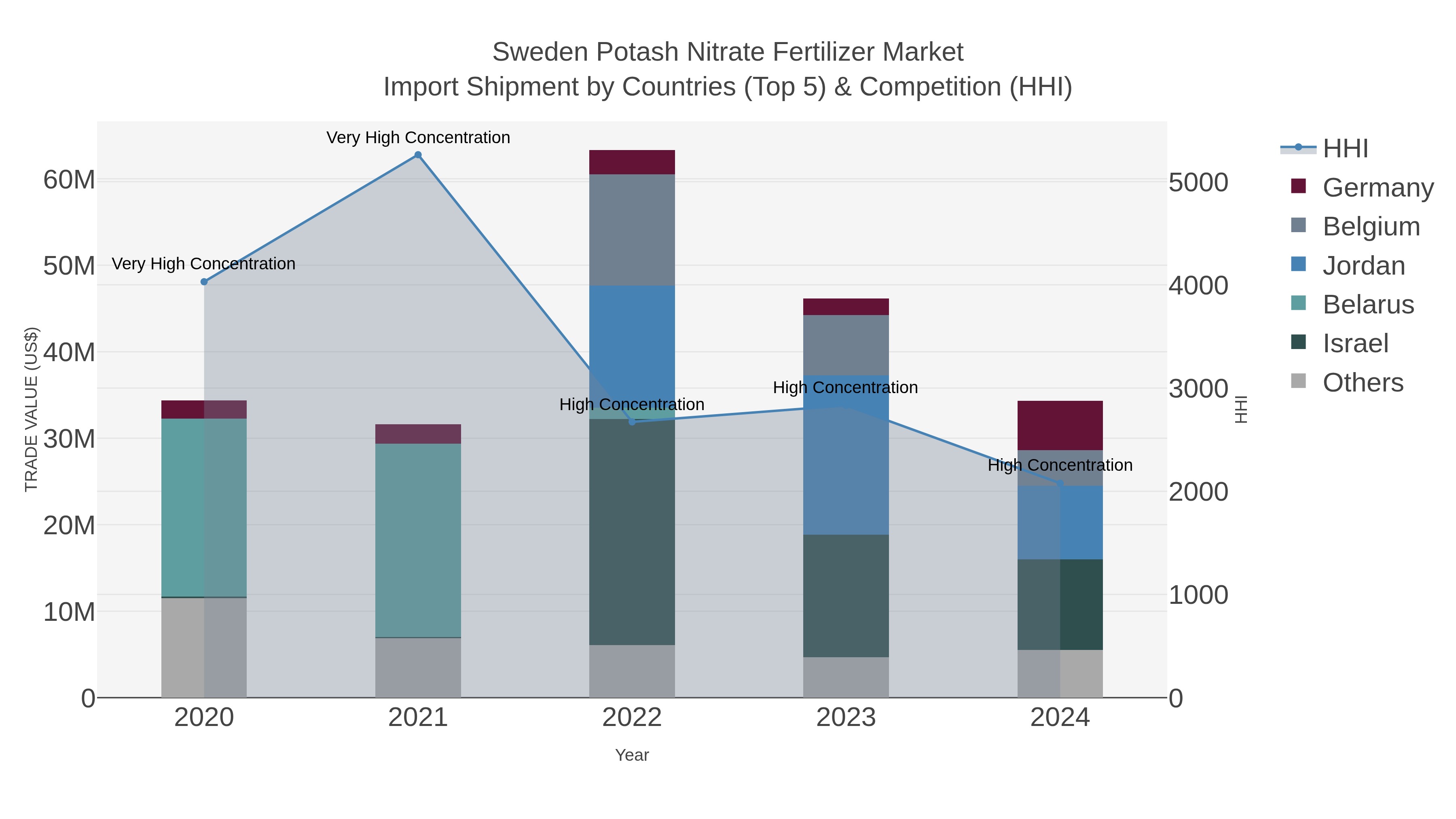 Sweden Potash Nitrate Fertilizer Market Import Shipment by Countries (Top 5) & Competition (HHI)
