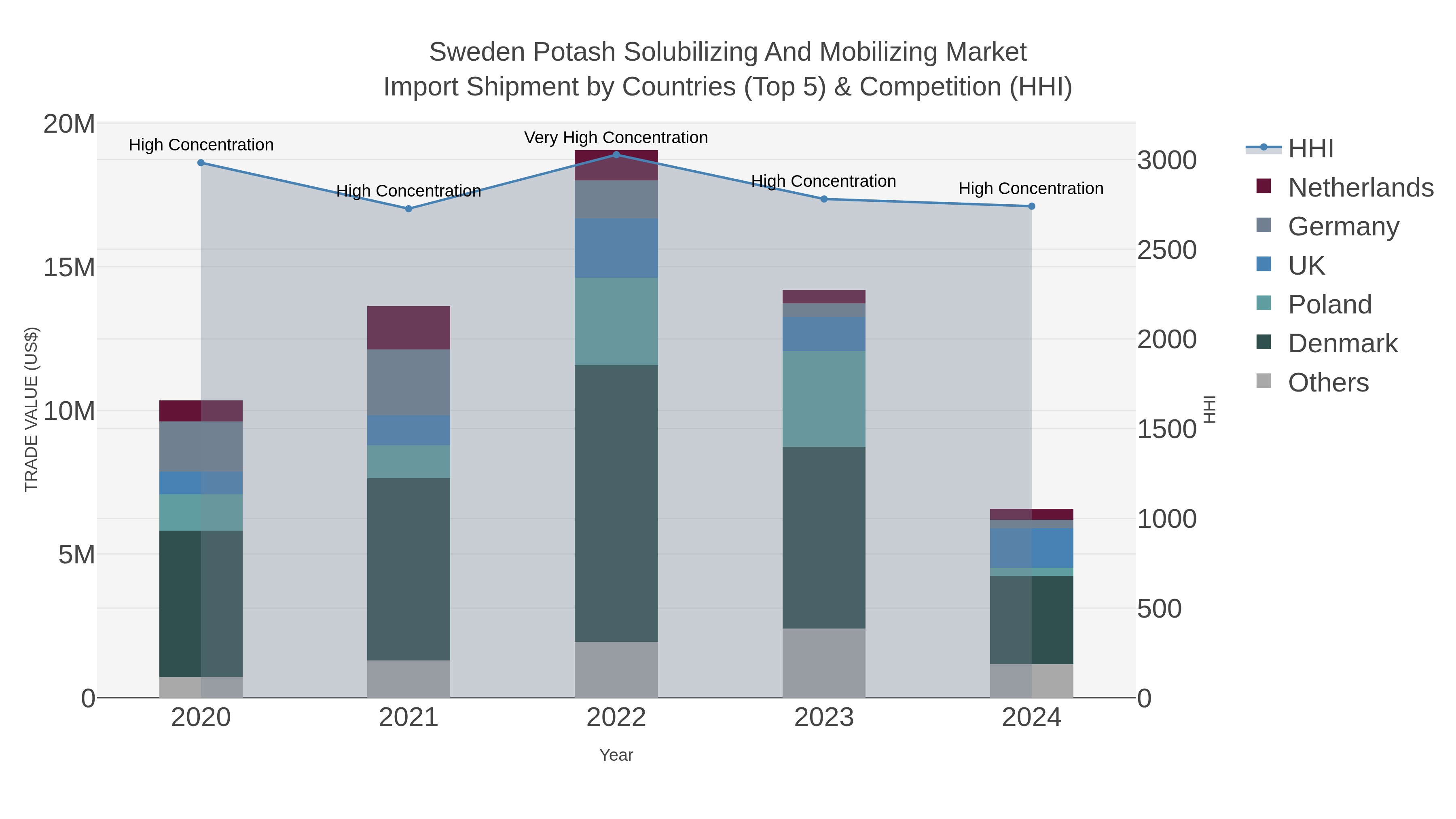 Sweden Potash Solubilizing And Mobilizing Market Import Shipment by Countries (Top 5) & Competition (HHI)