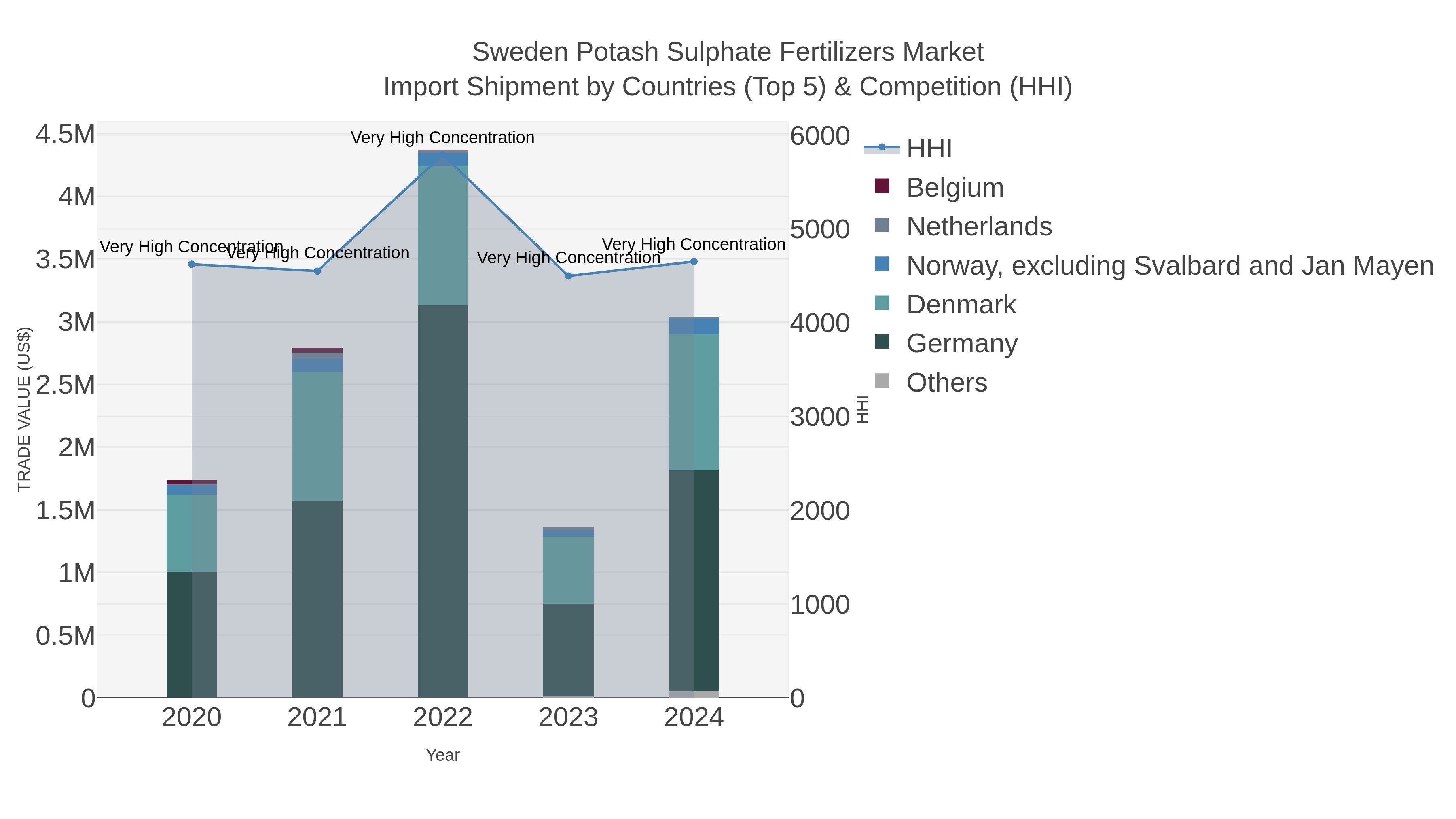 Sweden Potash Sulphate Fertilizers Market Import Shipment by Countries (Top 5) & Competition (HHI)