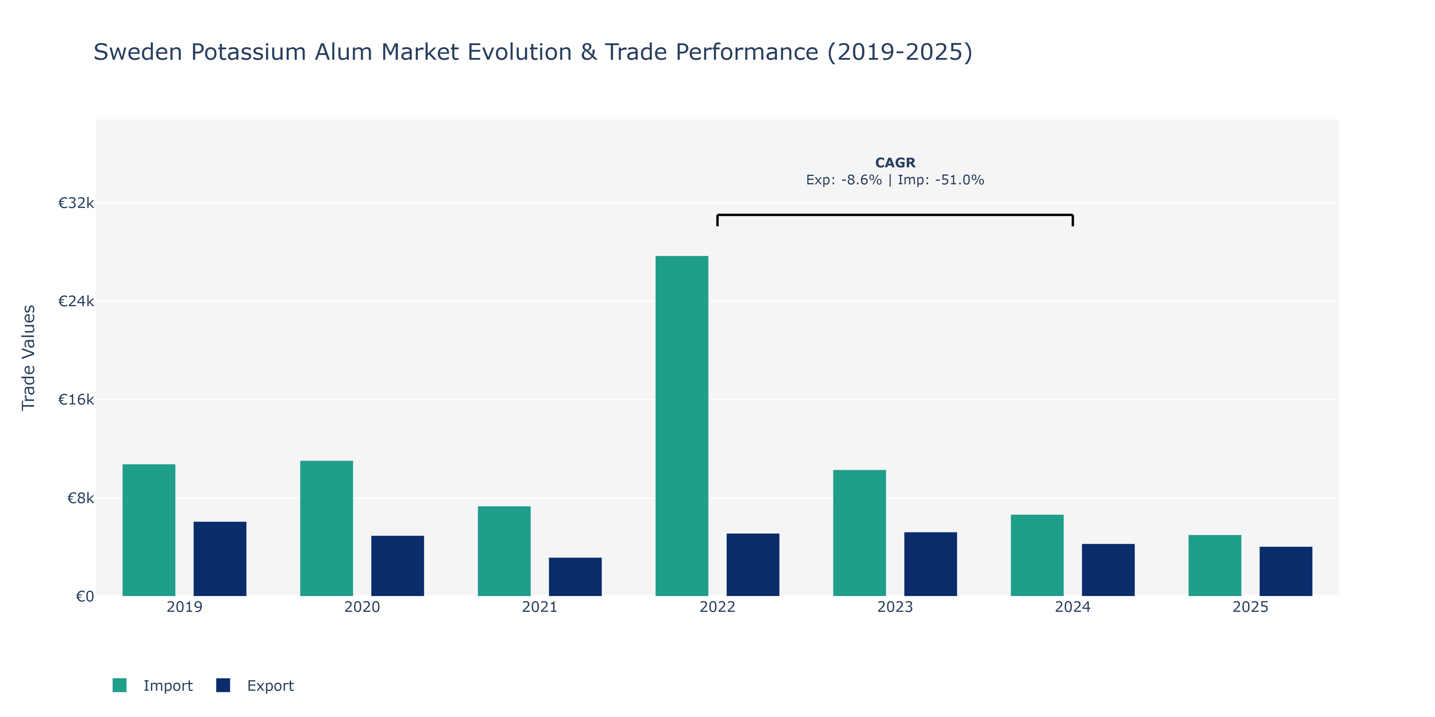 Sweden Potassium Alum Market: Production & Trade Performance (2019-2025)