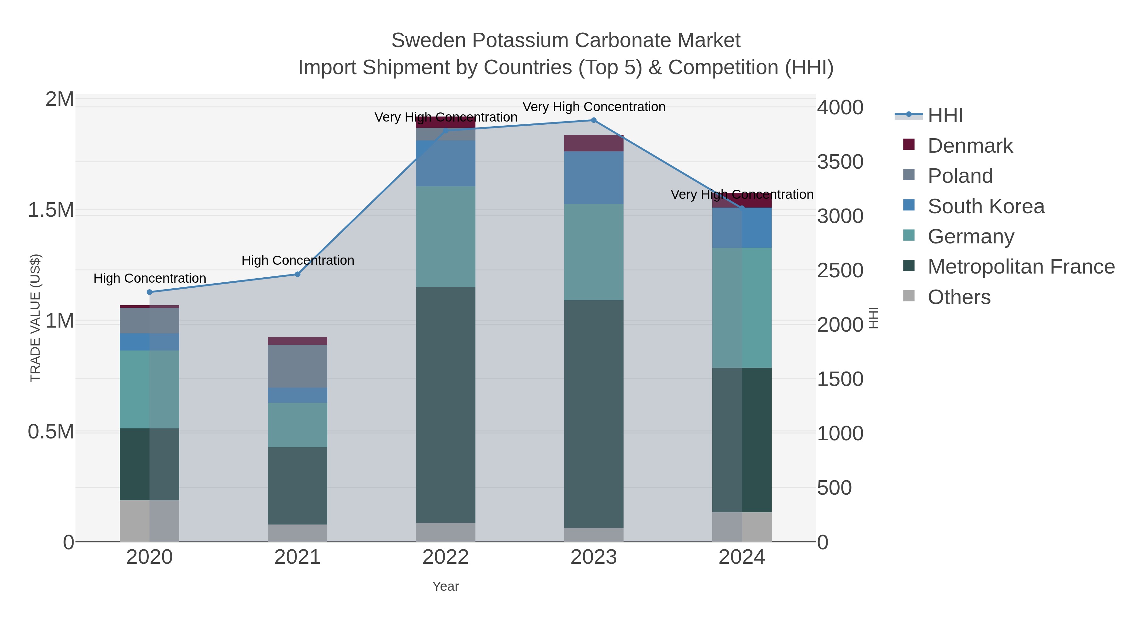 Sweden Potassium Carbonate Market Import Shipment by Countries (Top 5) & Competition (HHI)