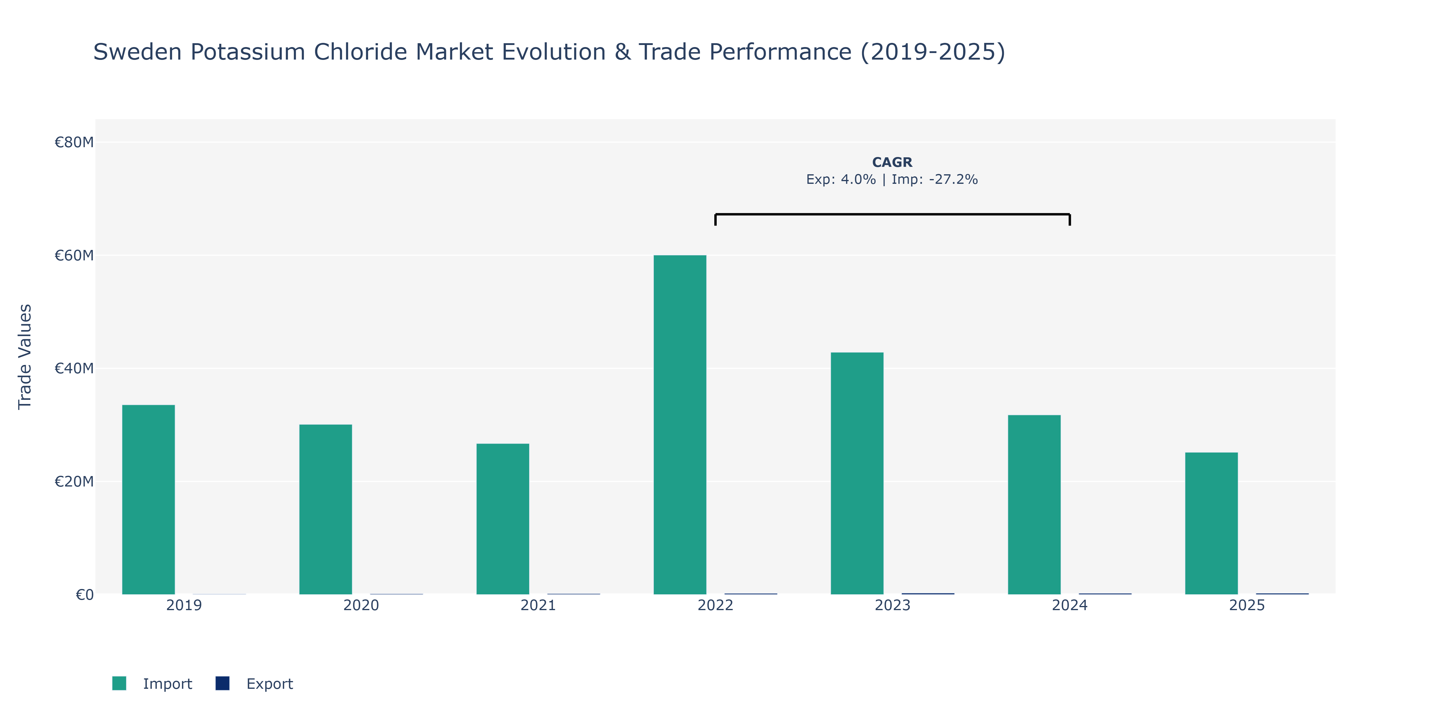 Sweden Potassium Chloride Market: Production & Trade Performance (2019-2025)