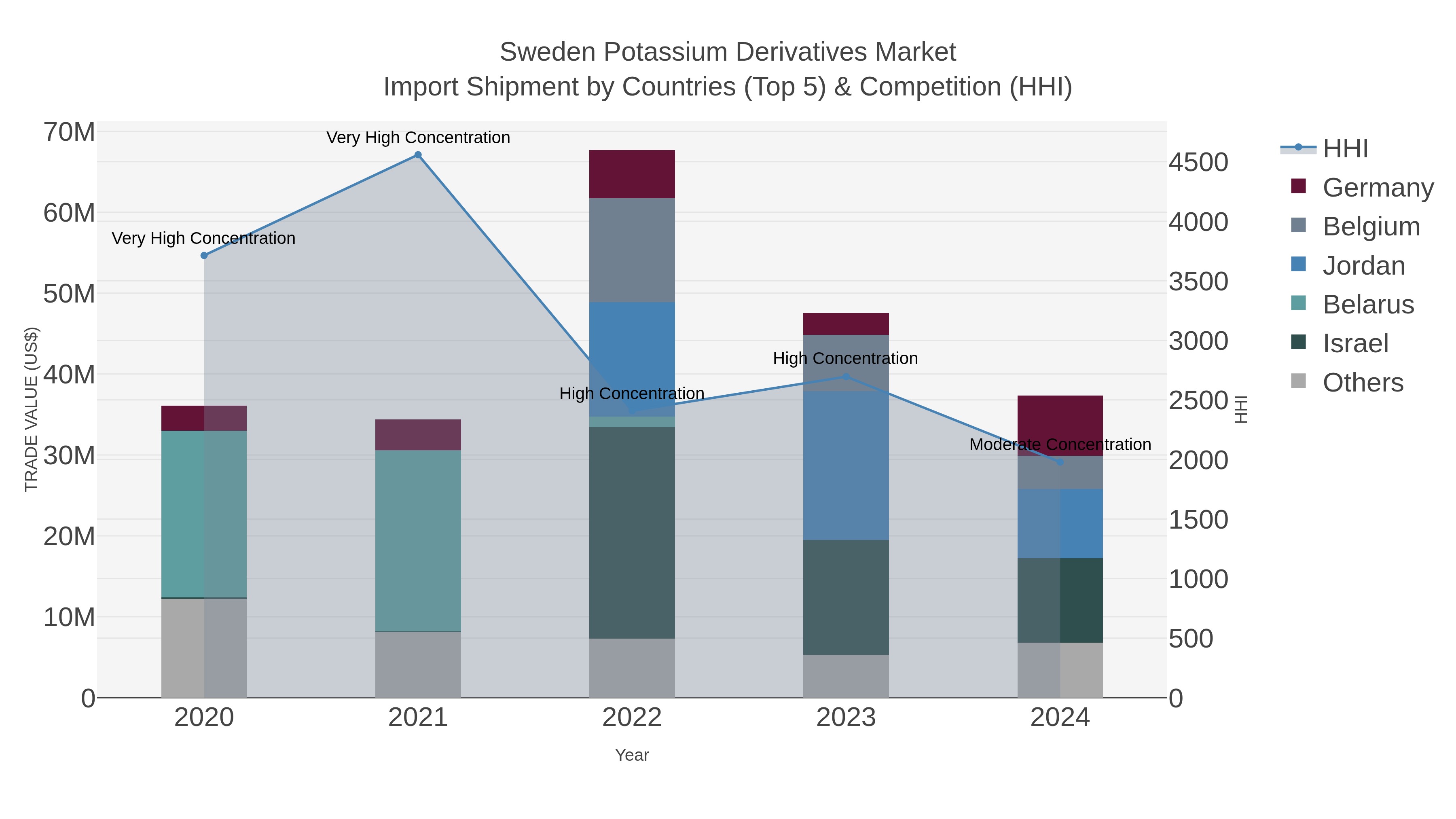 Sweden Potassium Derivatives Market Import Shipment by Countries (Top 5) & Competition (HHI)