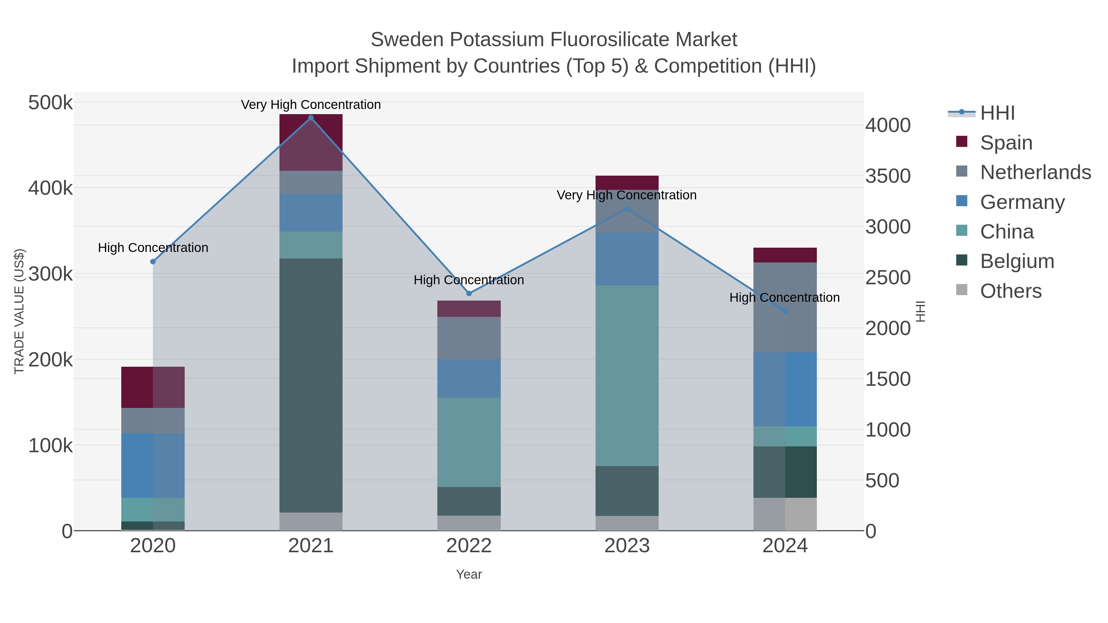 Sweden Potassium Fluorosilicate Market Import Shipment by Countries (Top 5) & Competition (HHI)