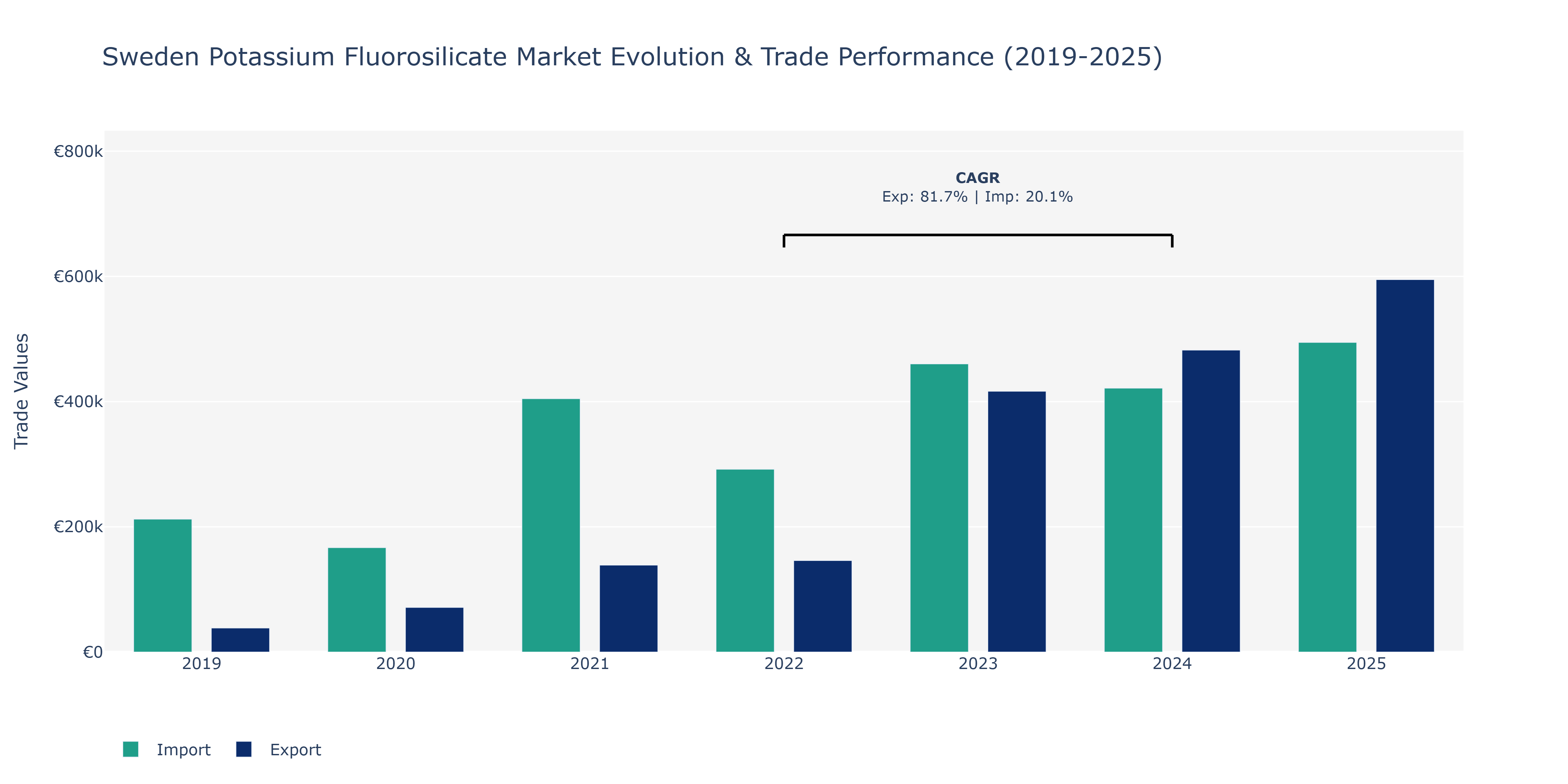 Sweden Potassium Fluorosilicate Market: Production & Trade Performance (2019-2025)