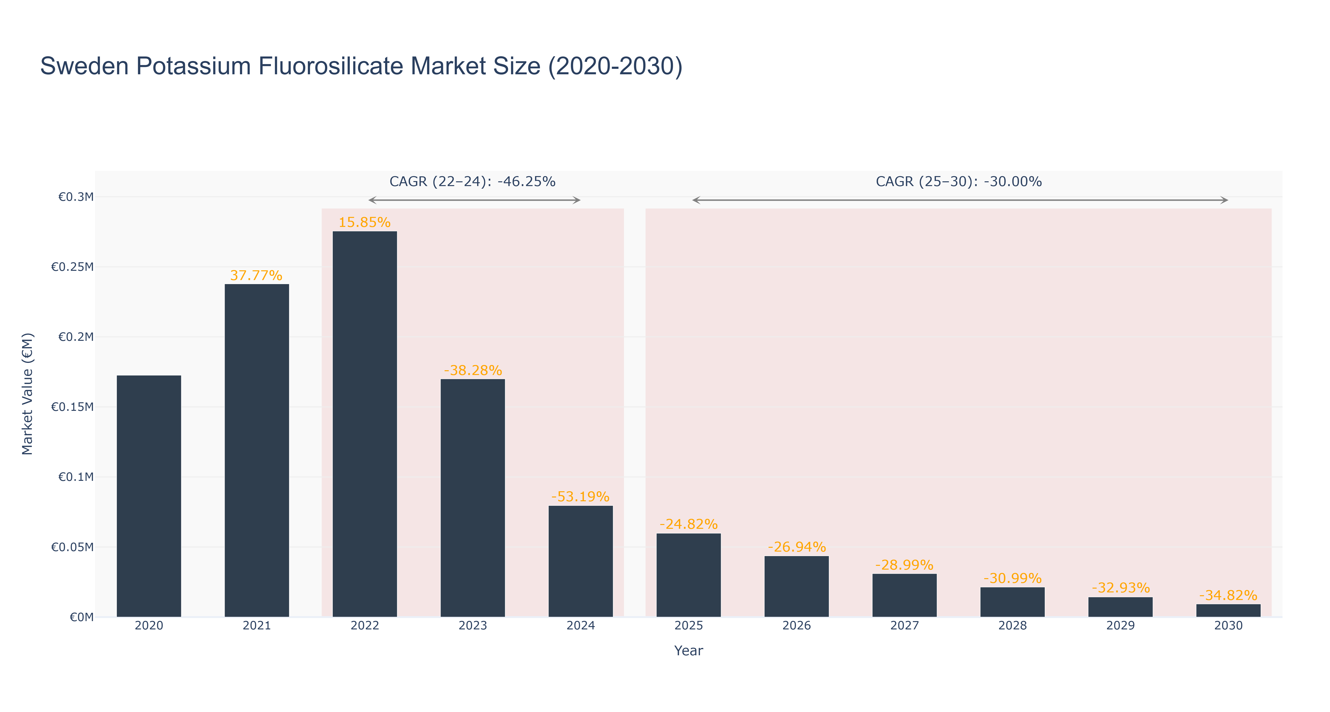 Sweden Potassium Fluorosilicate Market Size (2020-2030)