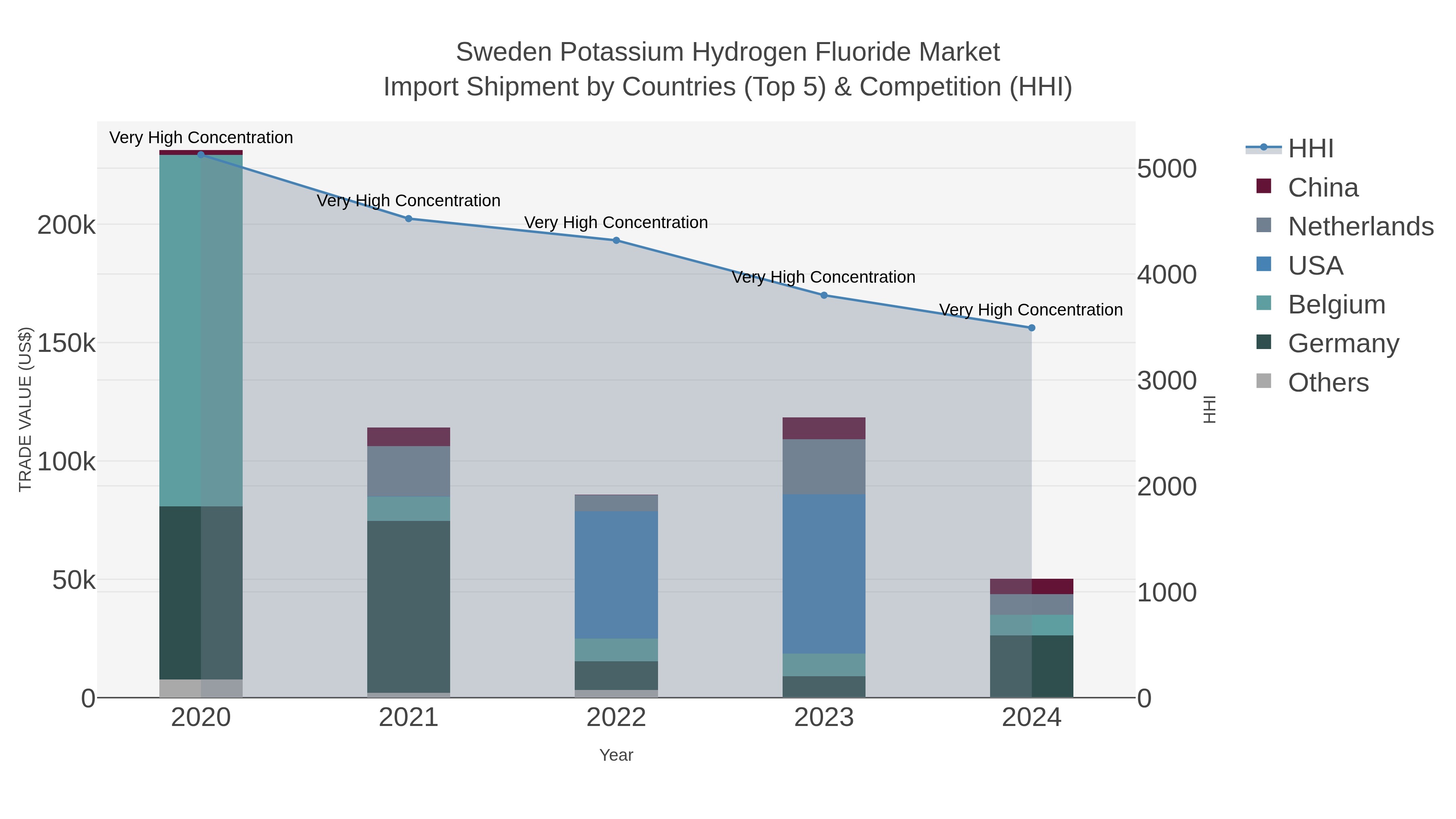 Sweden Potassium Hydrogen Fluoride Market Import Shipment by Countries (Top 5) & Competition (HHI)