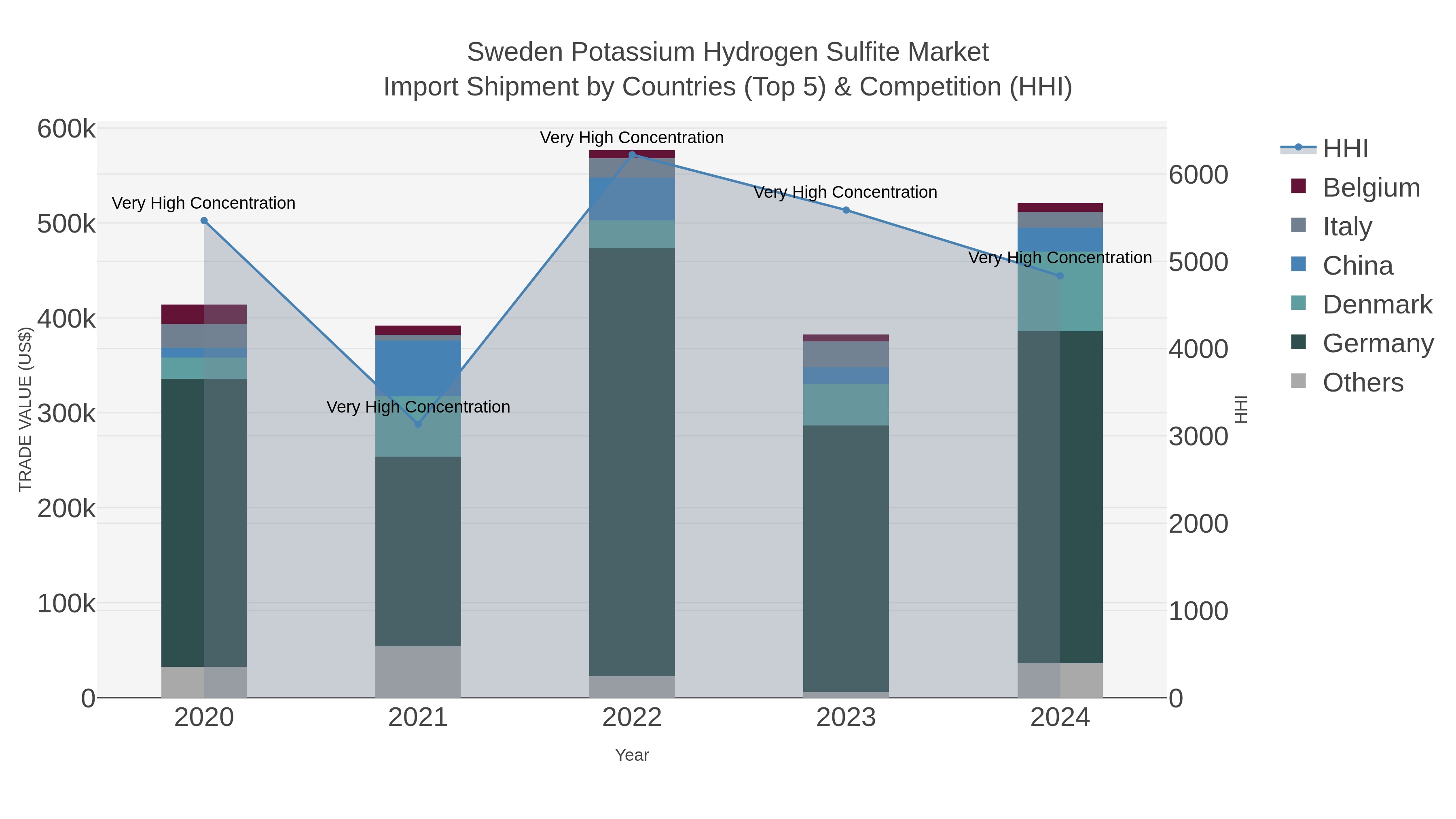 Sweden Potassium Hydrogen Sulfite Market Import Shipment by Countries (Top 5) & Competition (HHI)