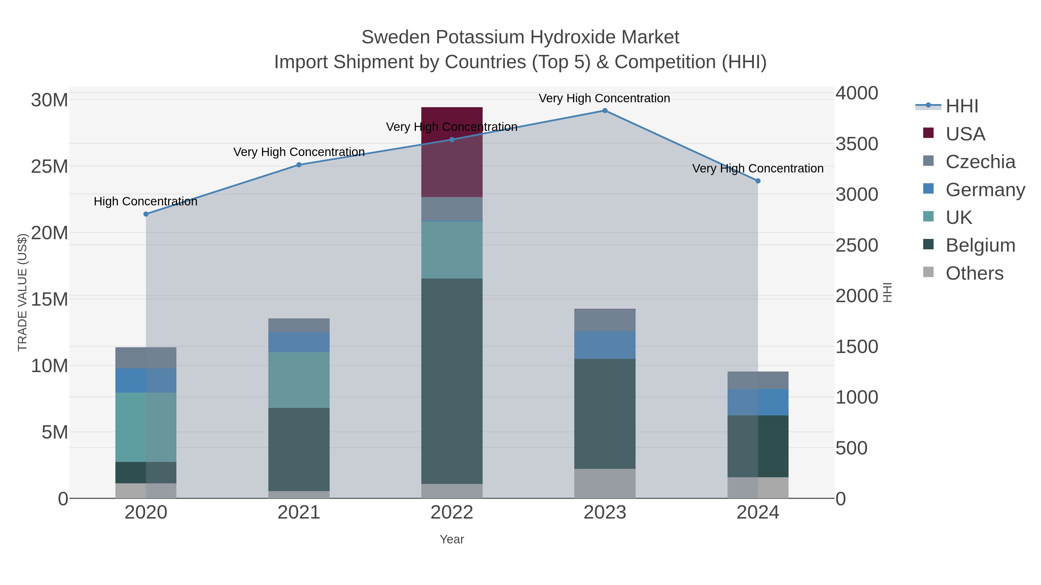 Sweden Potassium Hydroxide Market Import Shipment by Countries (Top 5) & Competition (HHI)