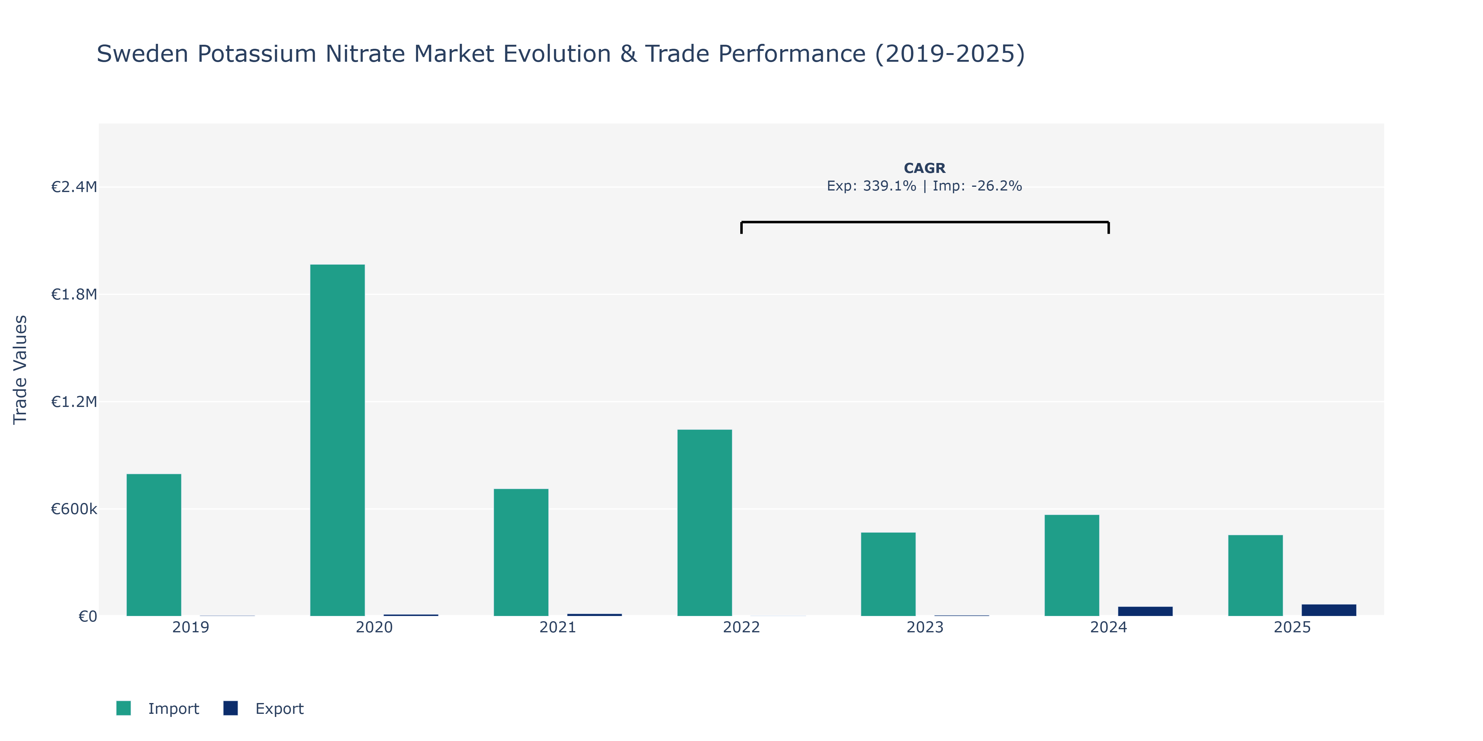 Sweden Potassium Nitrate Market: Production & Trade Performance (2019-2025)