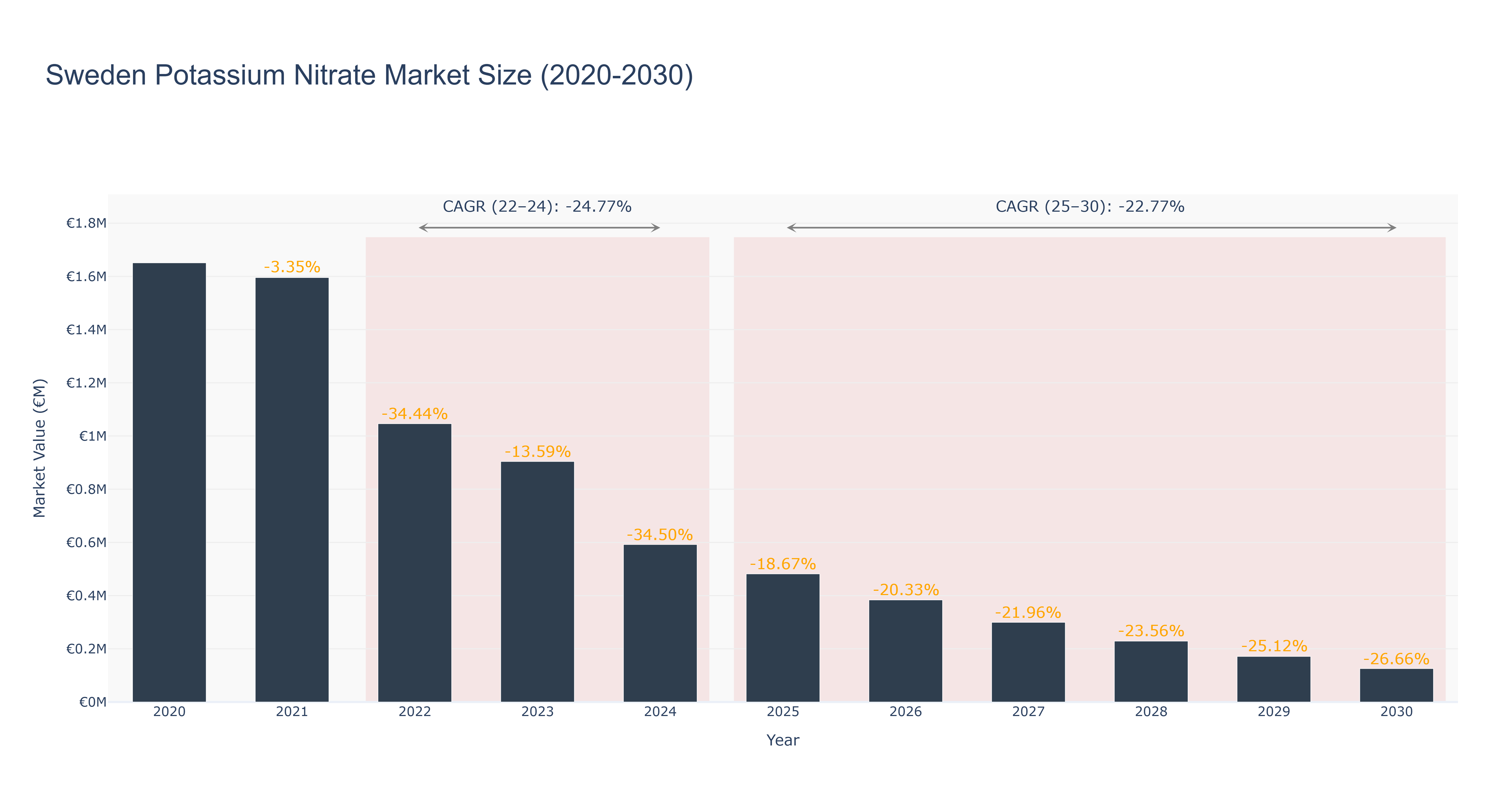 Sweden Potassium Nitrate Market Size (2020-2030)
