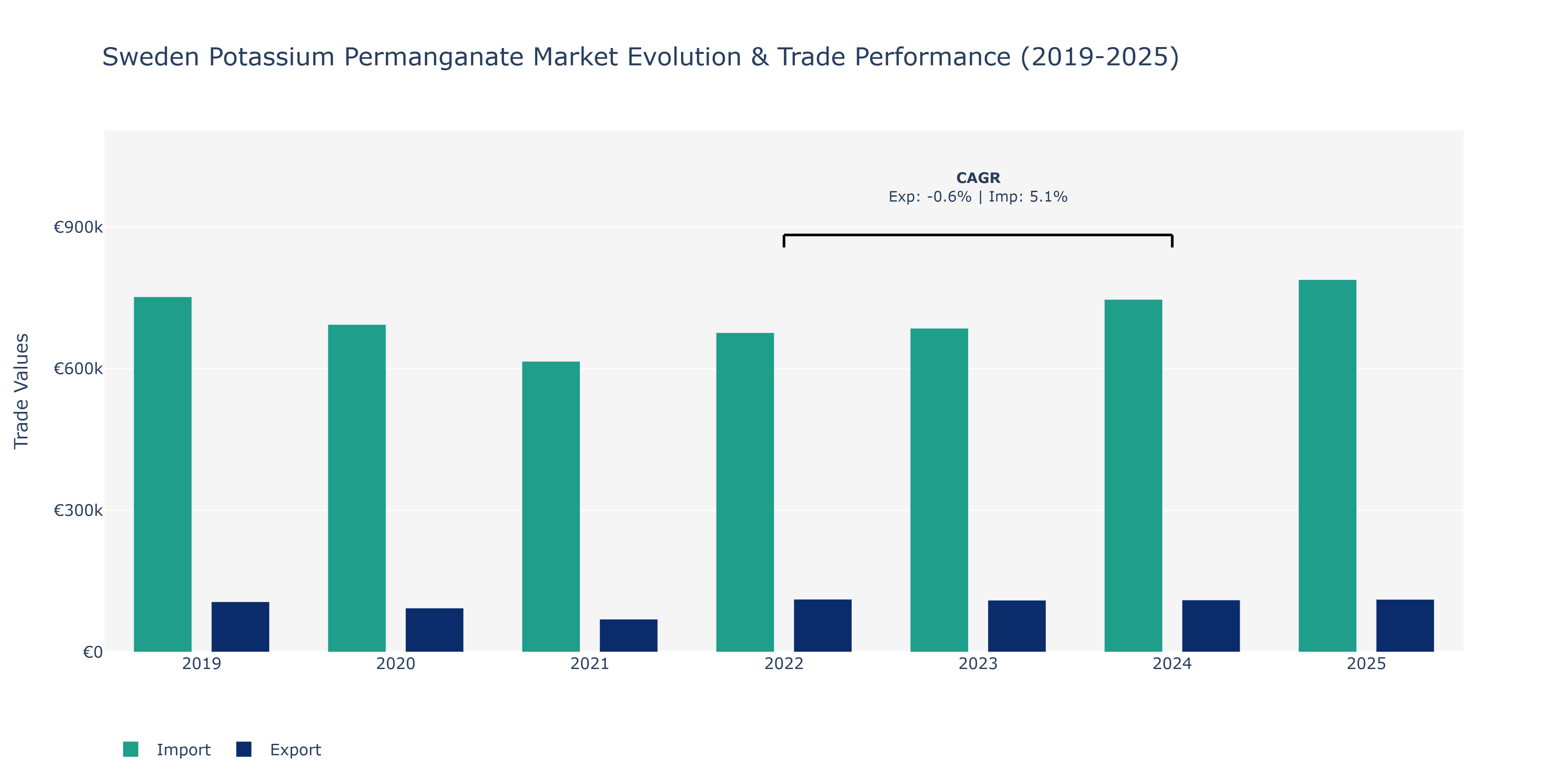 Sweden Potassium Permanganate Market: Production & Trade Performance (2019-2025)