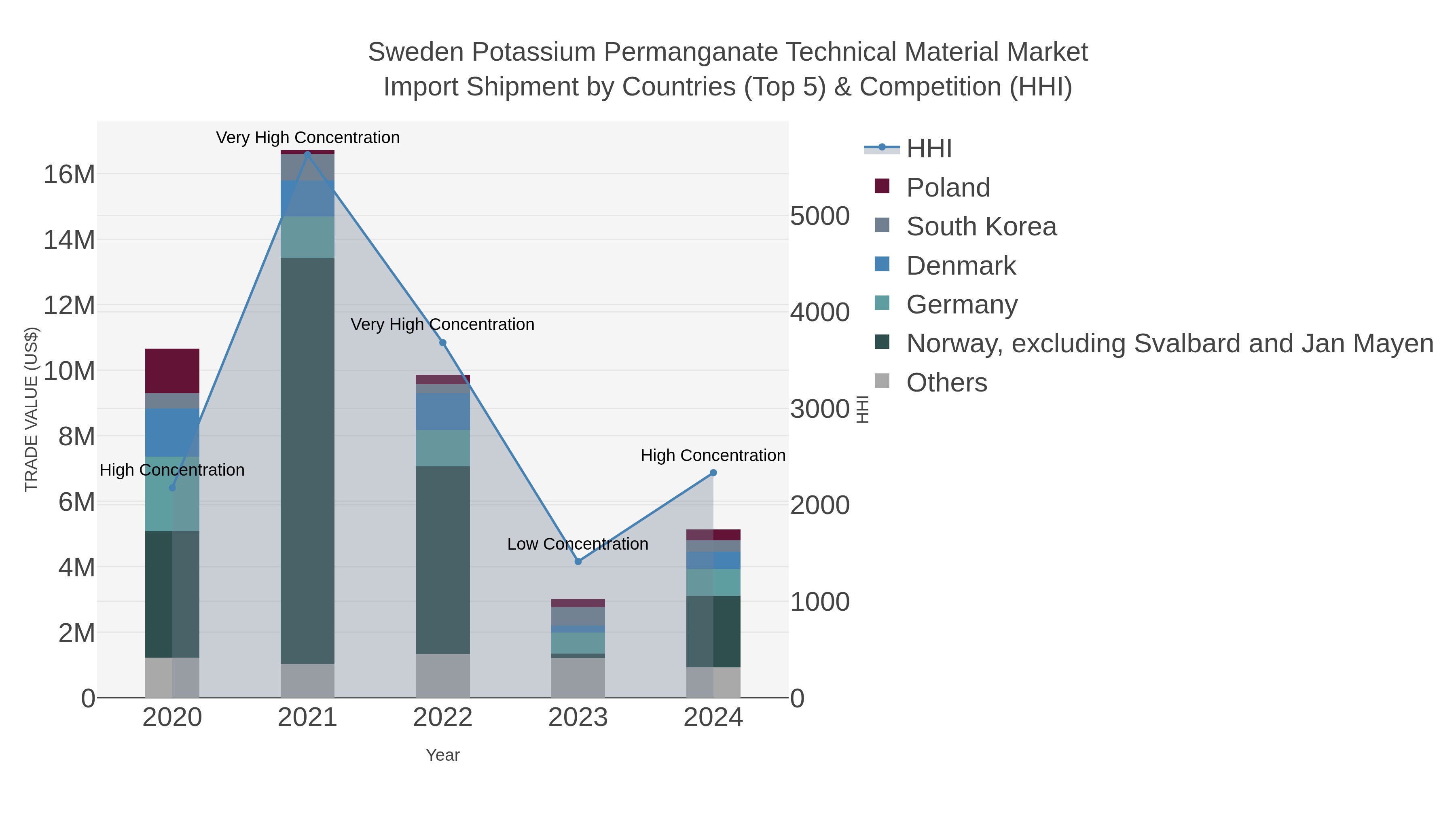 Sweden Potassium Permanganate Technical Material Market Import Shipment by Countries (Top 5) & Competition (HHI)