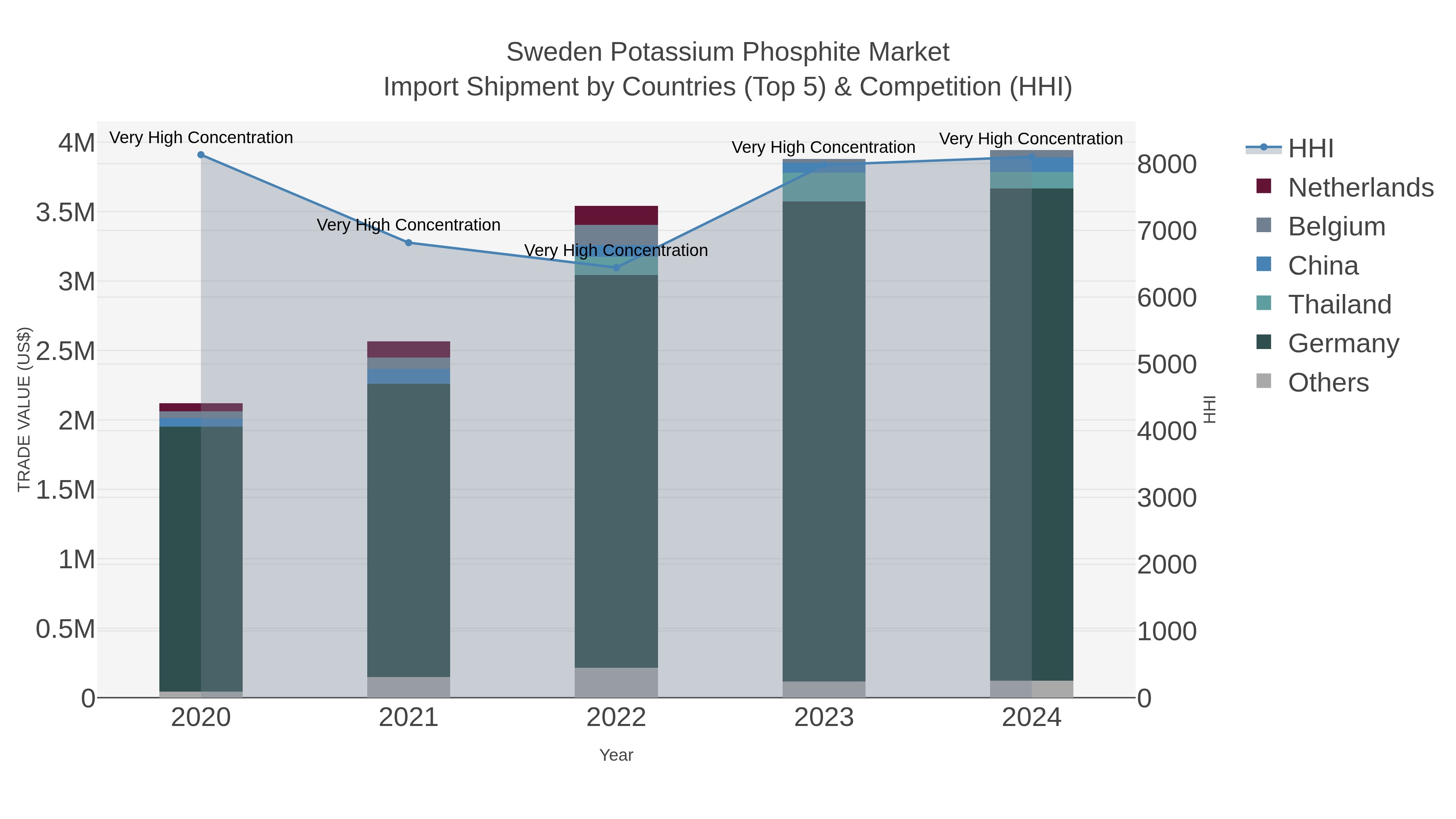 Sweden Potassium Phosphite Market Import Shipment by Countries (Top 5) & Competition (HHI)