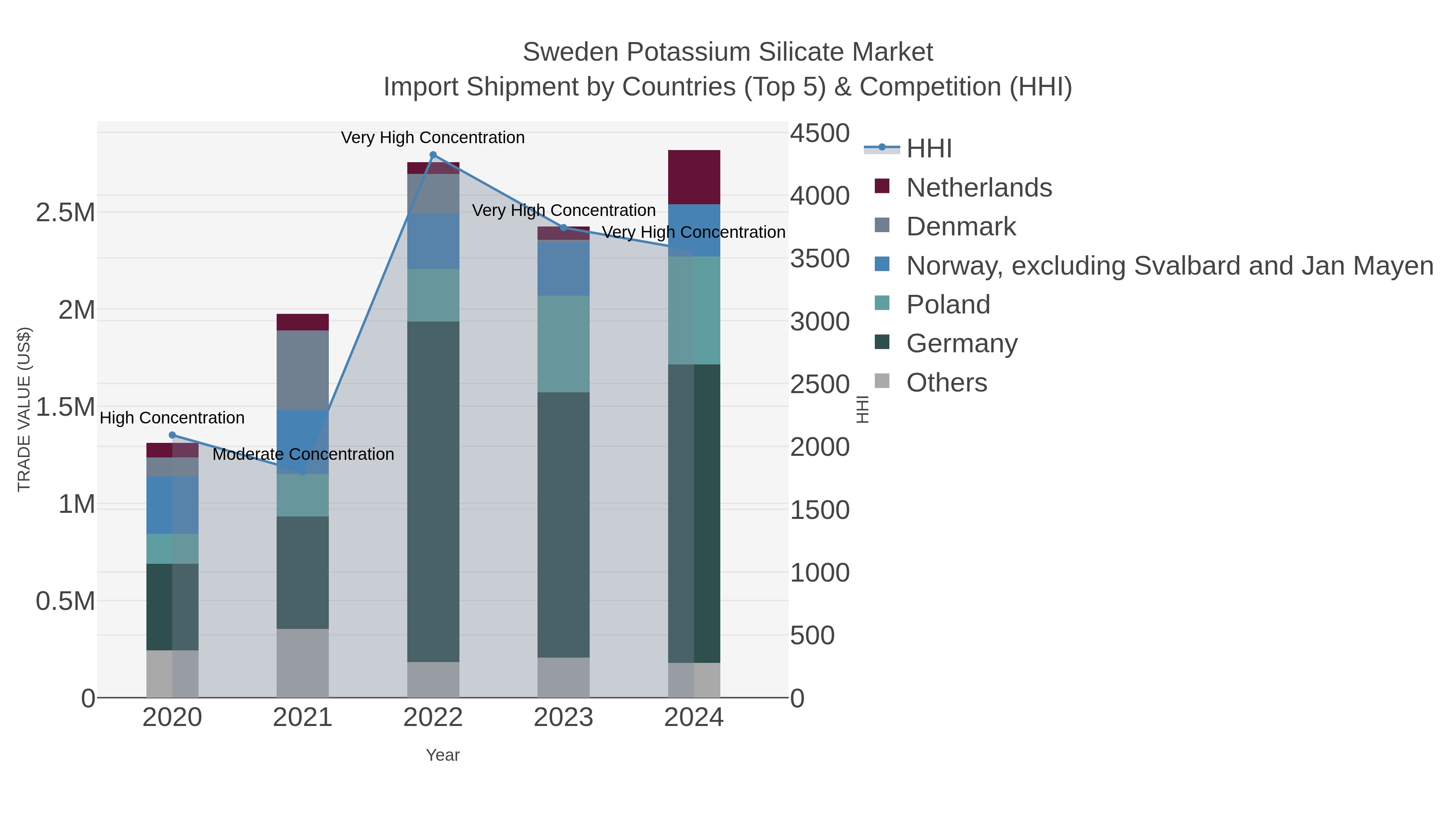 Sweden Potassium Silicate Market Import Shipment by Countries (Top 5) & Competition (HHI)