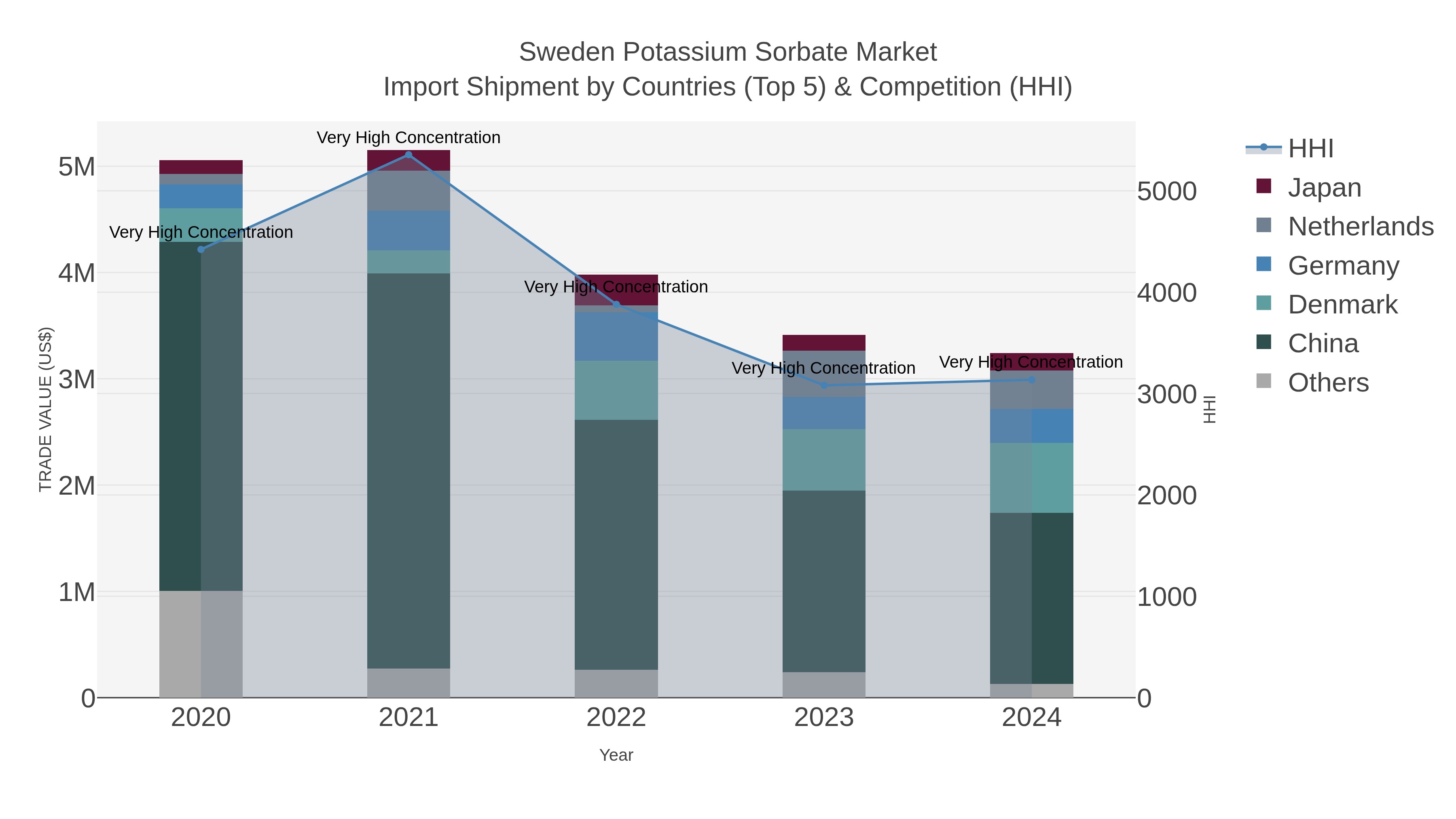Sweden Potassium Sorbate Market Import Shipment by Countries (Top 5) & Competition (HHI)