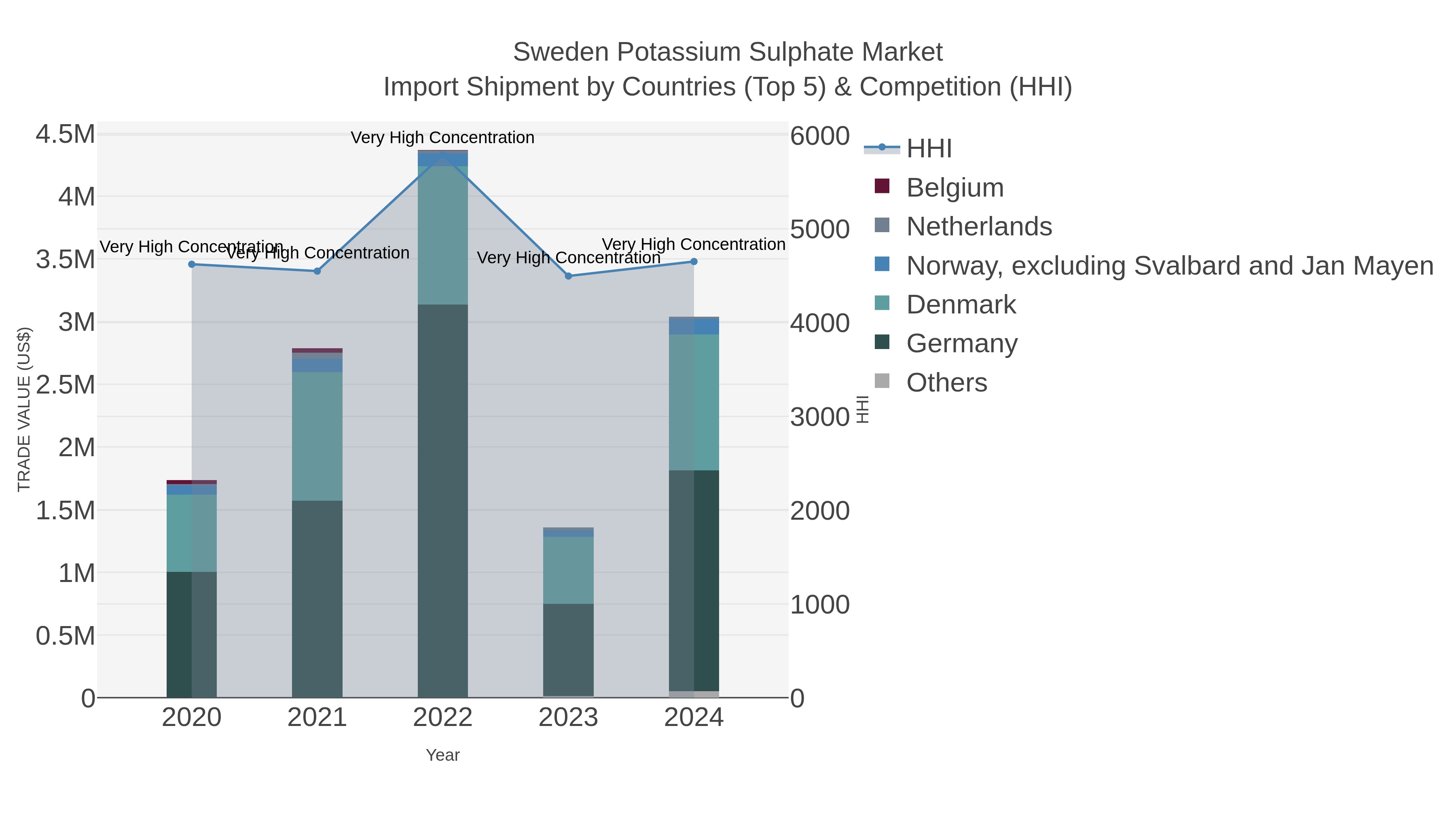 Sweden Potassium Sulphate Market Import Shipment by Countries (Top 5) & Competition (HHI)