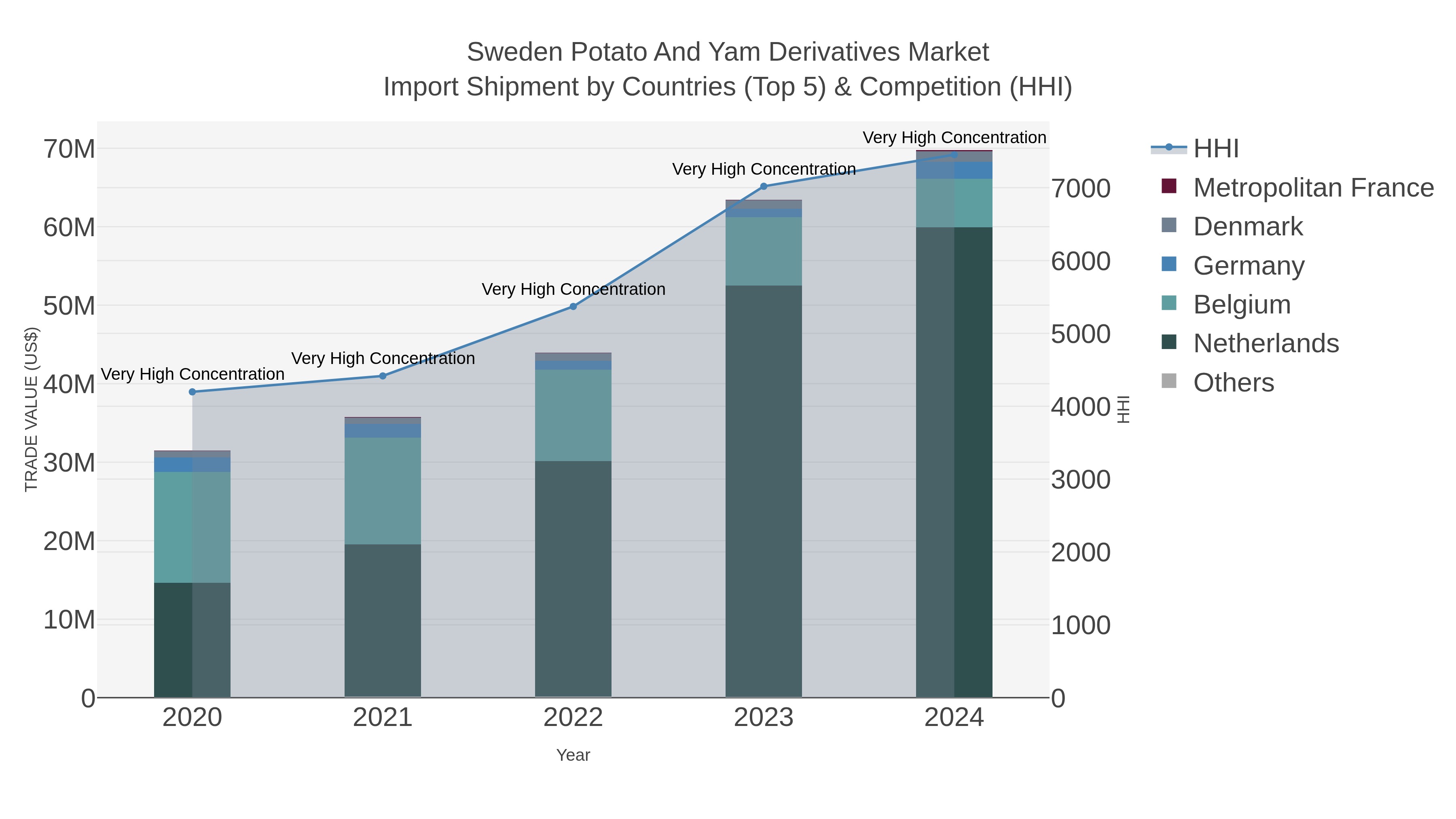 Sweden Potato And Yam Derivatives Market Import Shipment by Countries (Top 5) & Competition (HHI)