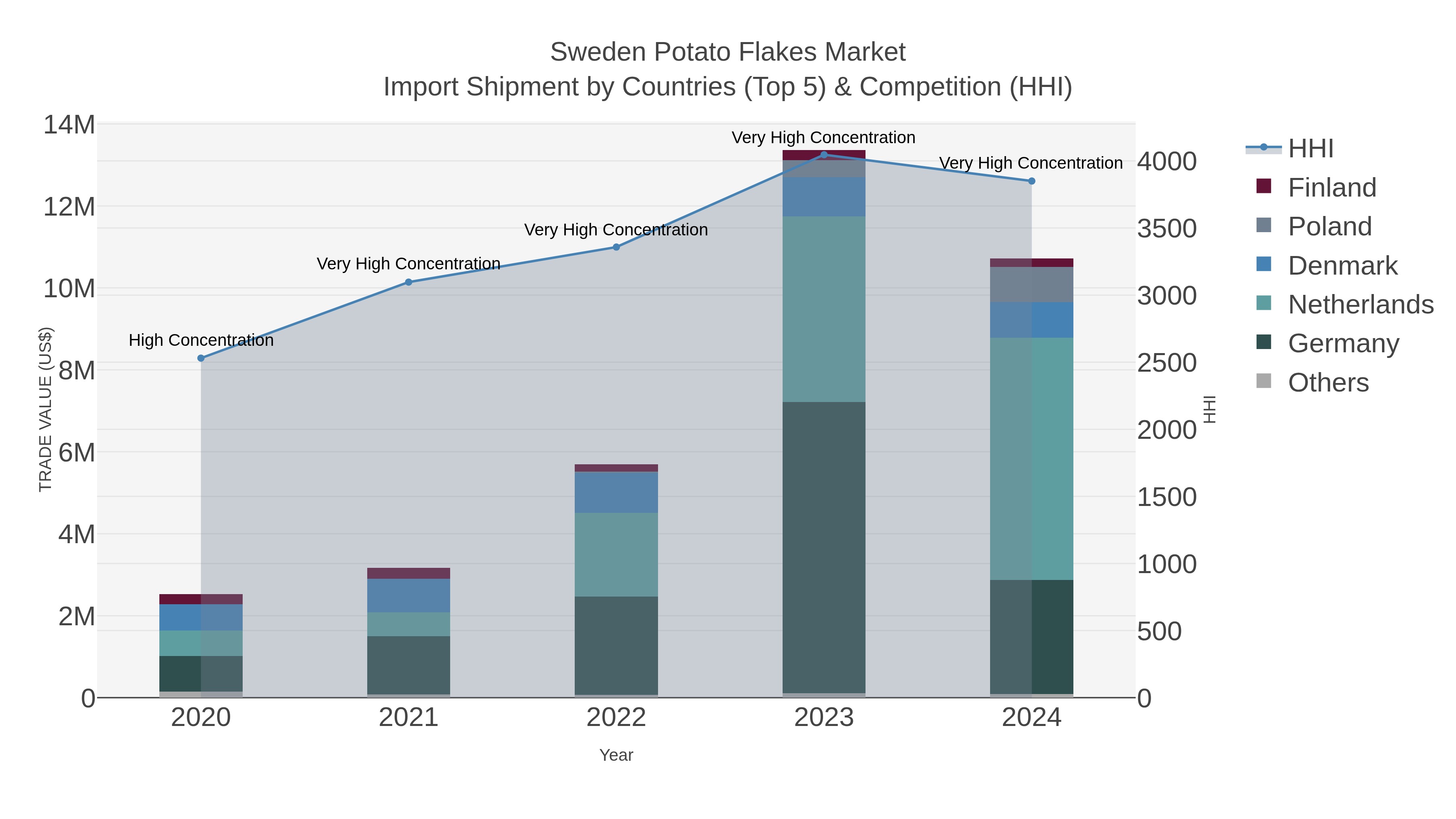 Sweden Potato Flakes Market Import Shipment by Countries (Top 5) & Competition (HHI)