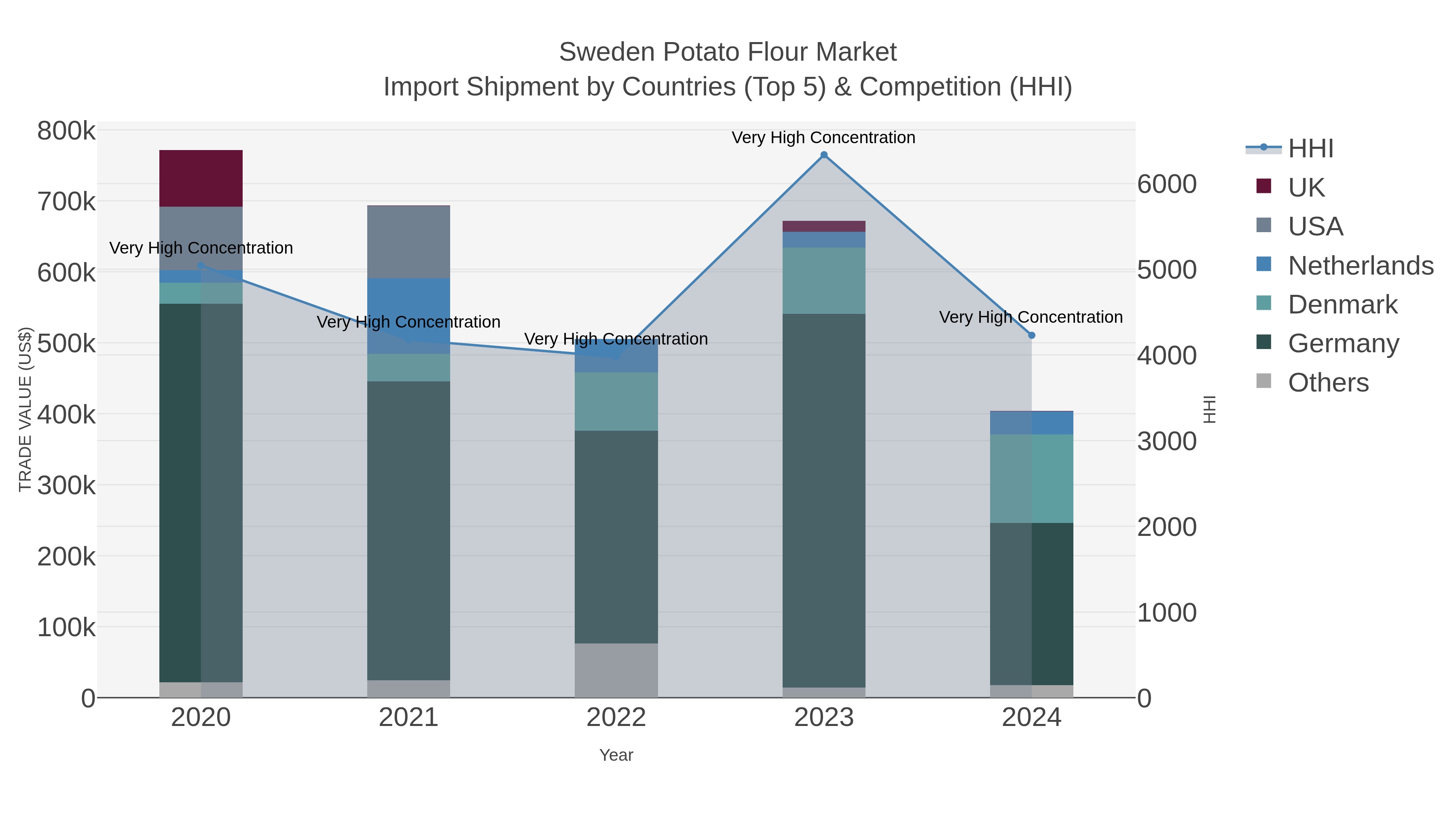 Sweden Potato Flour Market Import Shipment by Countries (Top 5) & Competition (HHI)